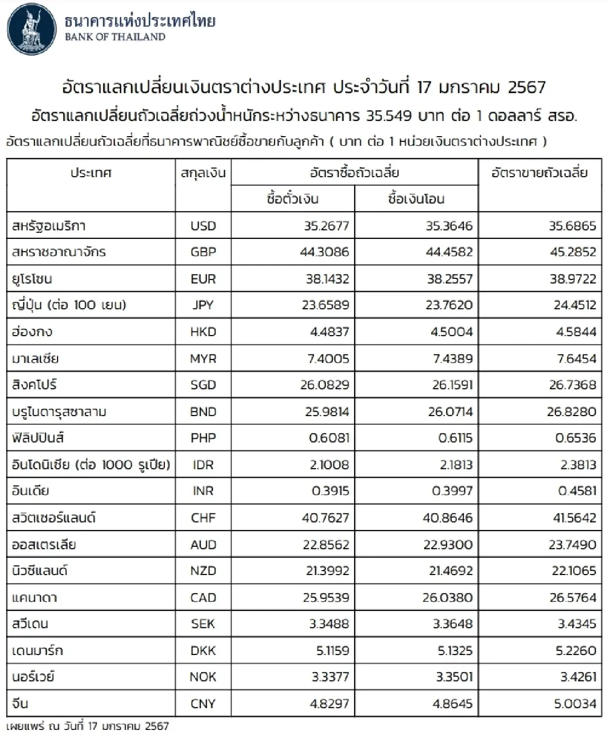 (ธปท.) อัตราแลกเปลี่ยนเงินตราต่างประเทศ ประจำวันที่ 17 มกราคม 2567