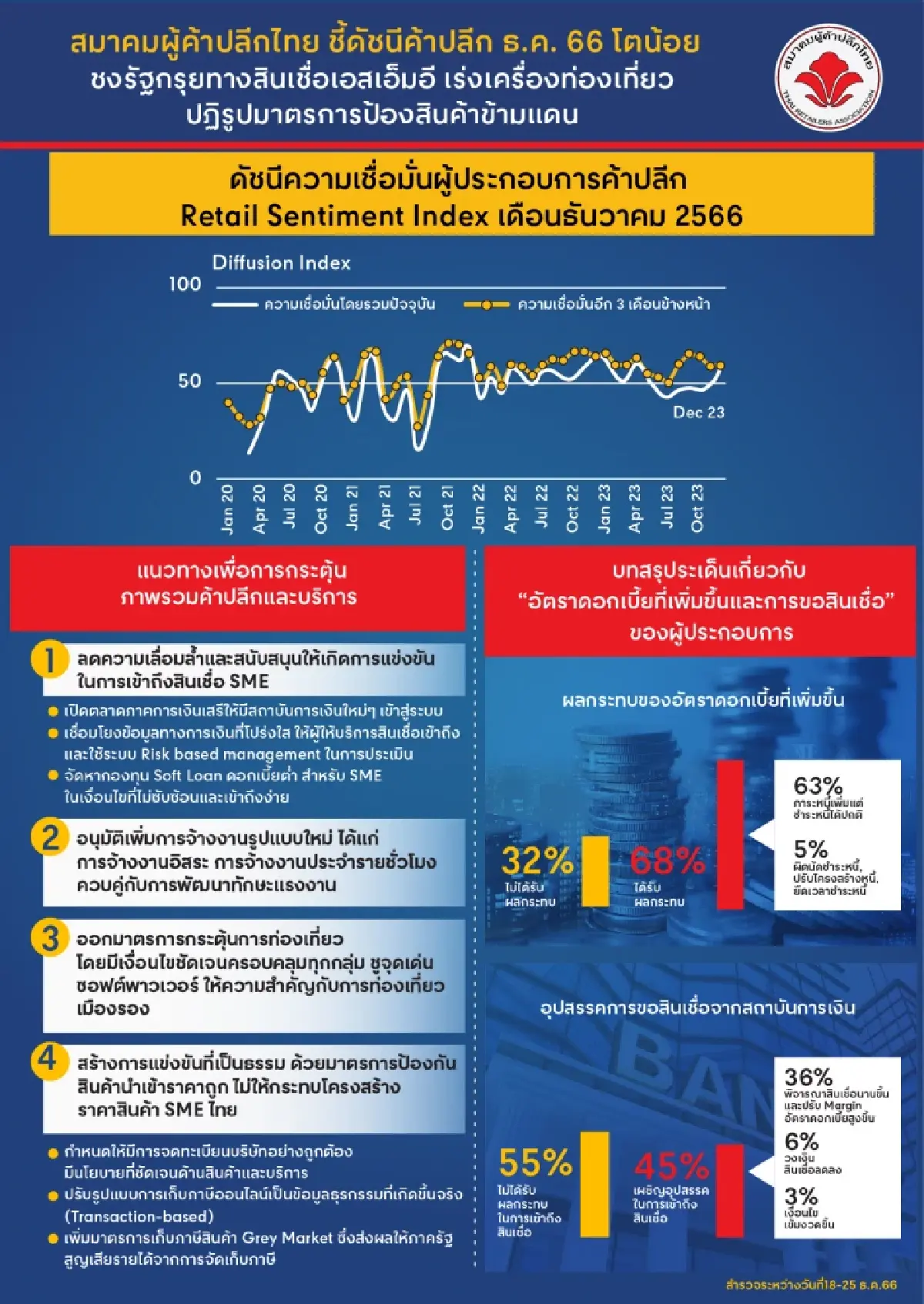 ค้าปลีกห่วงกำลังซื้อซึมต่อเนื่อง ตลาด 4.4 ล้านล้านบาท ยังโตต่ำ 3-5%