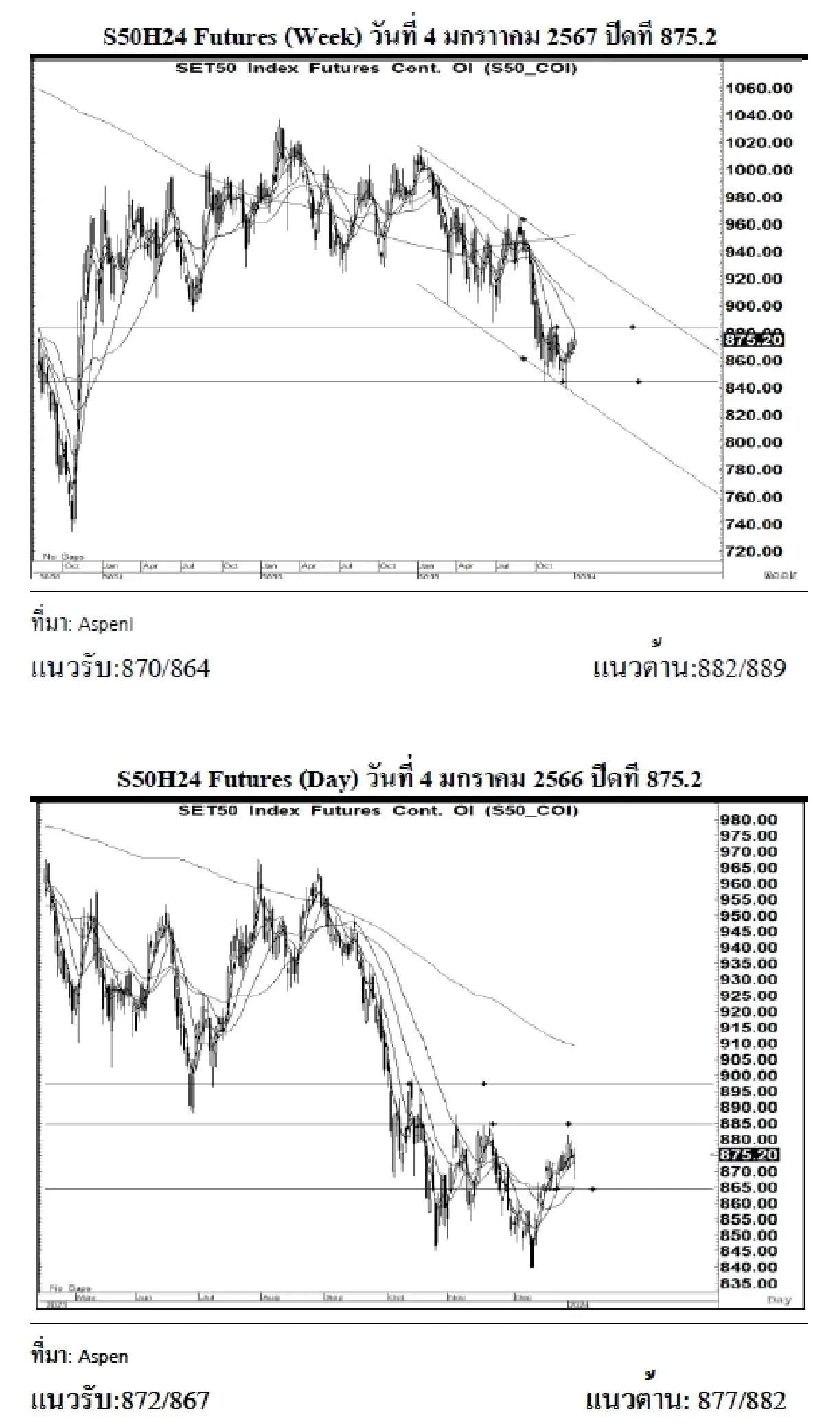 DAILY SET50 Futures : บล.เคจีไอฯ เปิด Long สัญญา S50H24 ที่แนวรับ 872