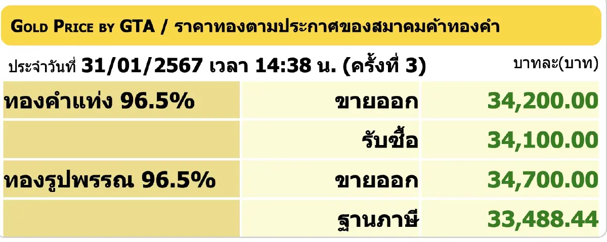 ราคาทองวันนี้ล่าสุด 31 ม.ค.67 ปิดบวก 100 ราคาทองรูปพรรณ ขายบาทละ 34,700 บาท