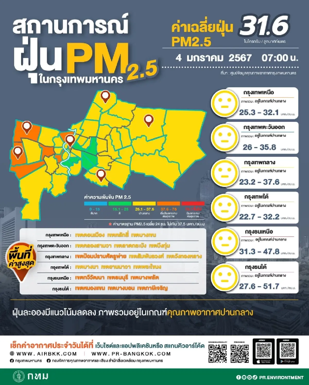 ค่าฝุ่น PM 2.5 วันนี้ 4 ม.ค. กทม. พบ 12 พื้นที่ เกินค่ามาตรฐาน เขตทวีวัฒนาหนักสุด