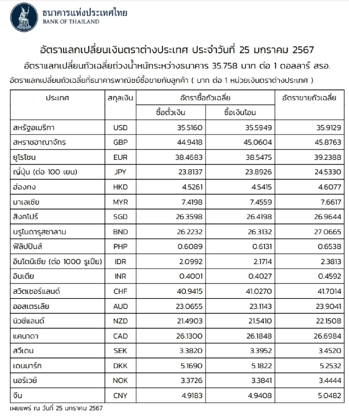 (ธปท.) อัตราแลกเปลี่ยนเงินตราต่างประเทศ ประจำวันที่ 25 มกราคม 2567