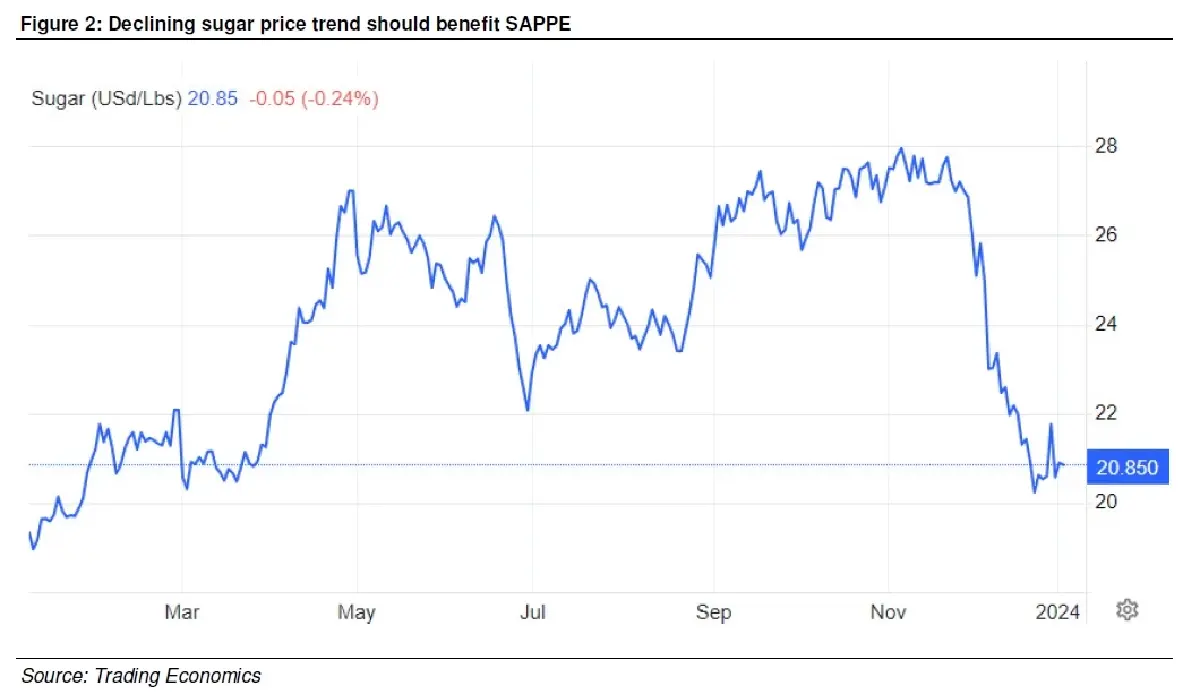 วิเคราะห์หุ้นรายตัว : บล.กรุงศรี SAPPE - 4Q23F: เติบโตแข็งแกร่ง