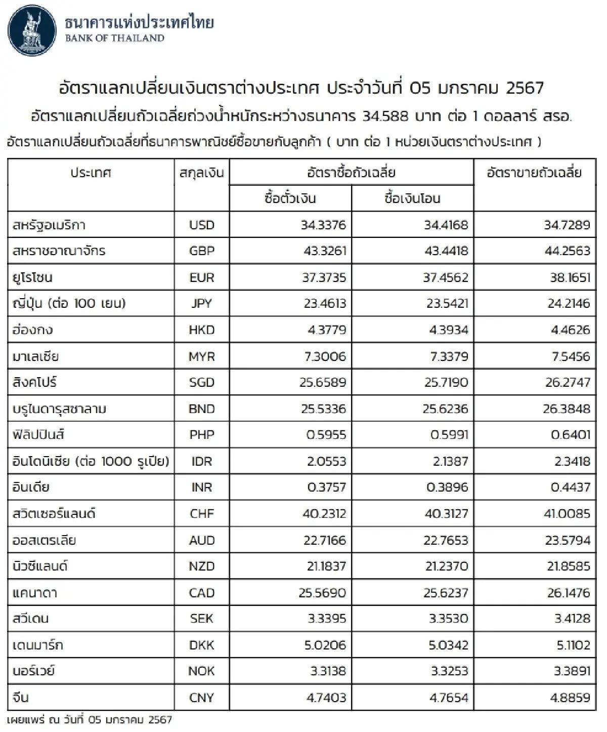 (ธปท.) อัตราแลกเปลี่ยนเงินตราต่างประเทศ ประจำวันที่ 5 มกราคม 2567