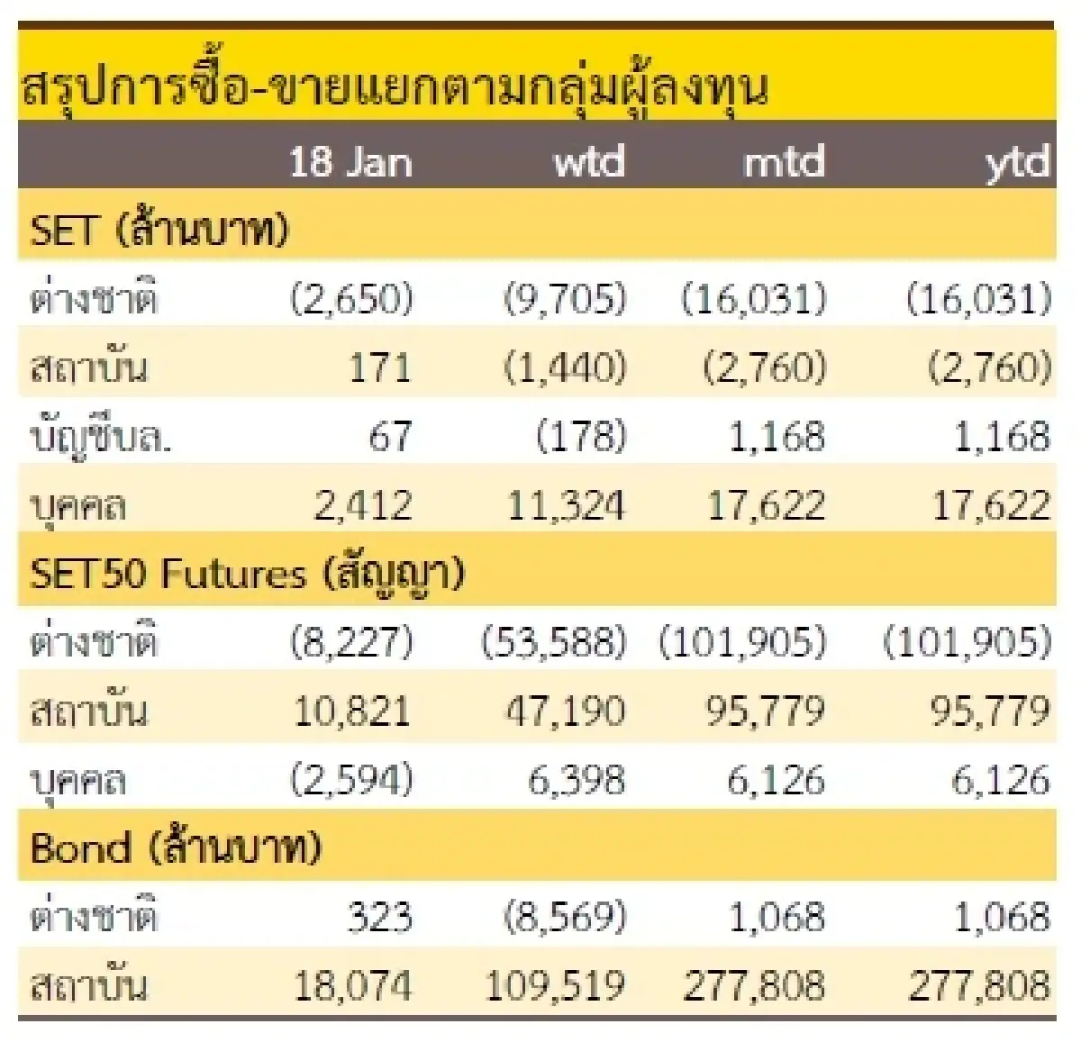 วิเคราะห์แนวโน้มตลาด : บล.กรุงศรี ฟื้นตัวตามรอบบ้าน