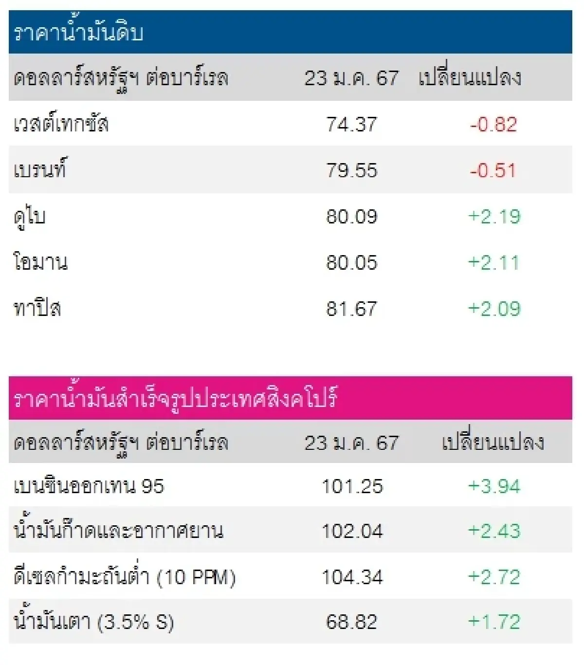 เวสต์เทกซัส 74.37 ดอลลาร์สหรัฐฯ/บาร์เรล เบรนท์ 79.55 ดอลลาร์สหรัฐฯ/บาร์เรล