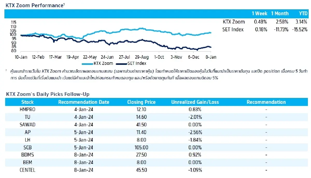 วิเคราะห์แนวโน้มตลาด : บล.กรุงไทย เอ็กซ์สปริง รอลุ้น โครงการ Digital Wallet ได้ไปต่อหรือต้องหยุด