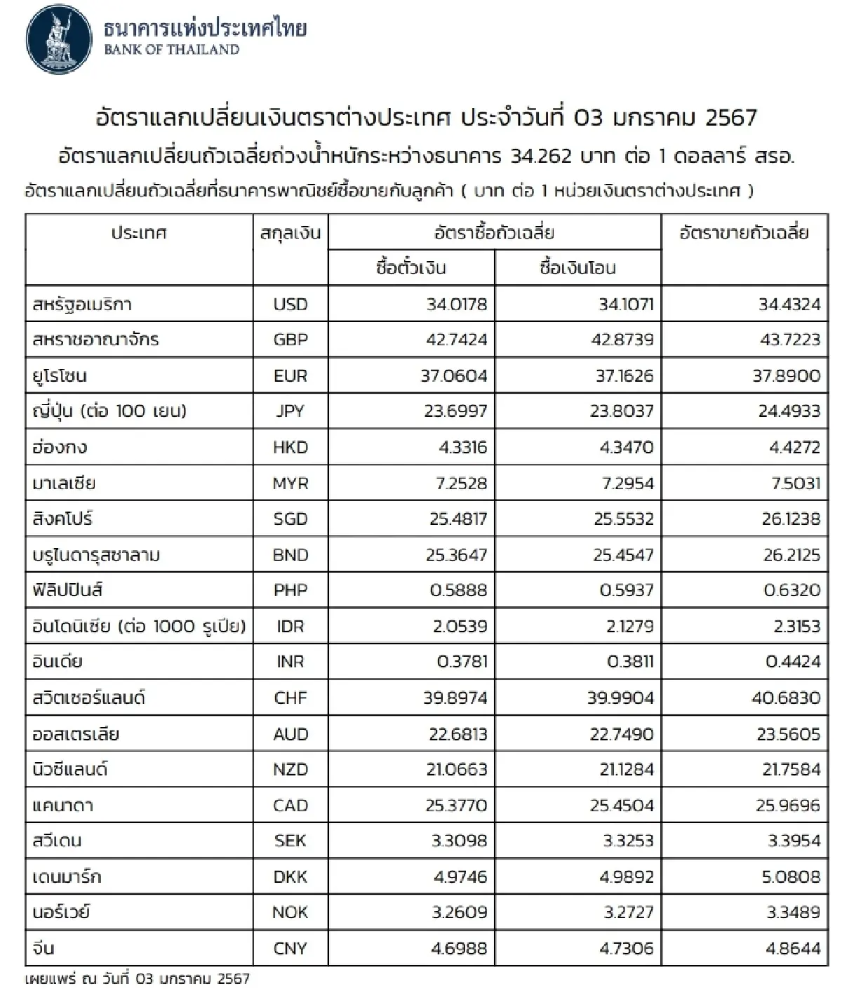 (ธปท.) อัตราแลกเปลี่ยนเงินตราต่างประเทศ ประจำวันที่ 3 มกราคม 2567
