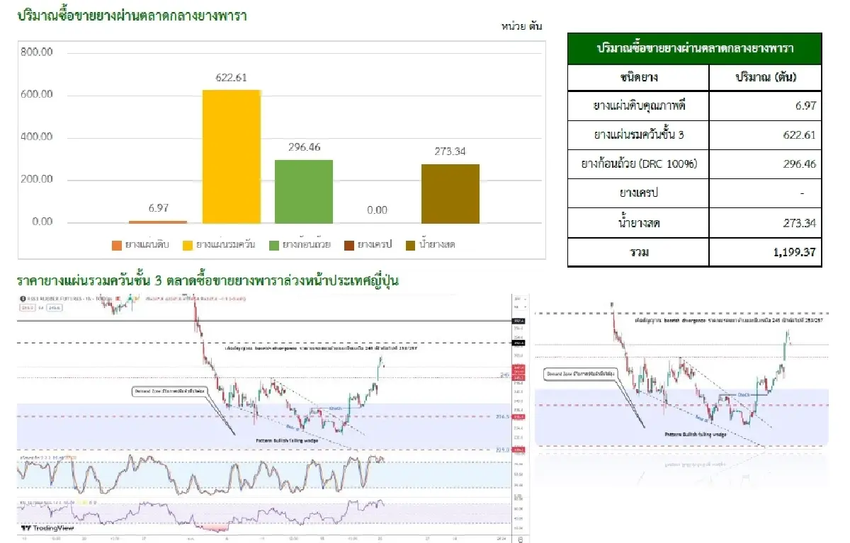 ยางแผ่นดิบ (สงขลา) 55.32 บวก 0.62 บาท ยางแผ่นรมควันชั้น3 (สงขลา) 57.72 ลบ -0.17 บาท