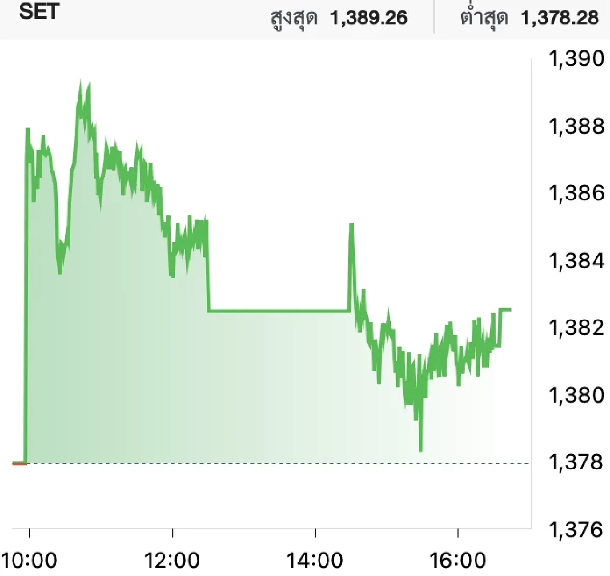 ภาวะหุ้นไทยวันนี้ (19 ม.ค. 2567)