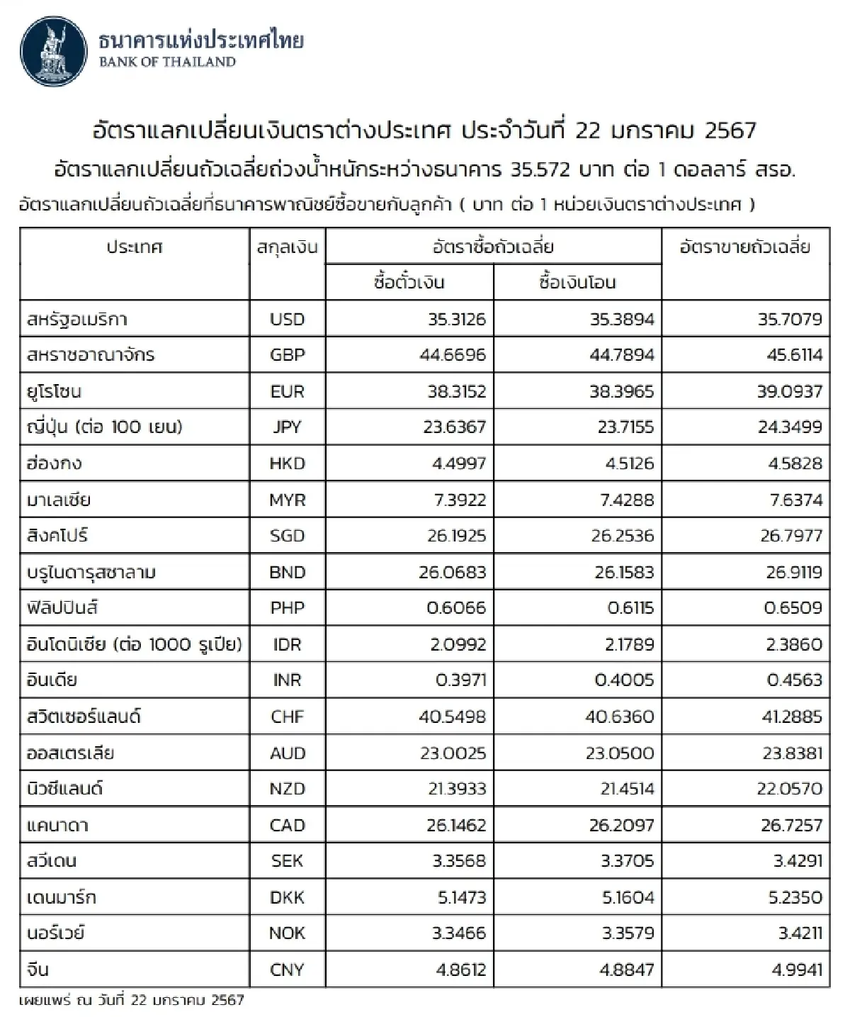 (ธปท.) อัตราแลกเปลี่ยนเงินตราต่างประเทศ ประจำวันที่ 22 มกราคม 2567