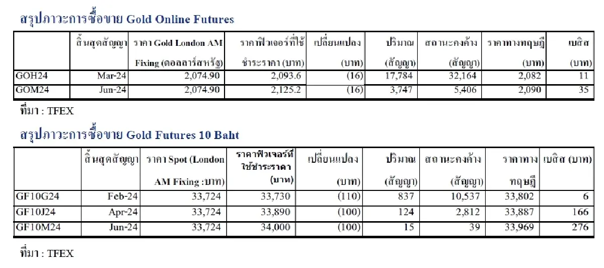 DAILY GOLD Futures : บล.เคจีไอฯ เปิดสถานะ Long สัญญา GOH24 ที่ 2083