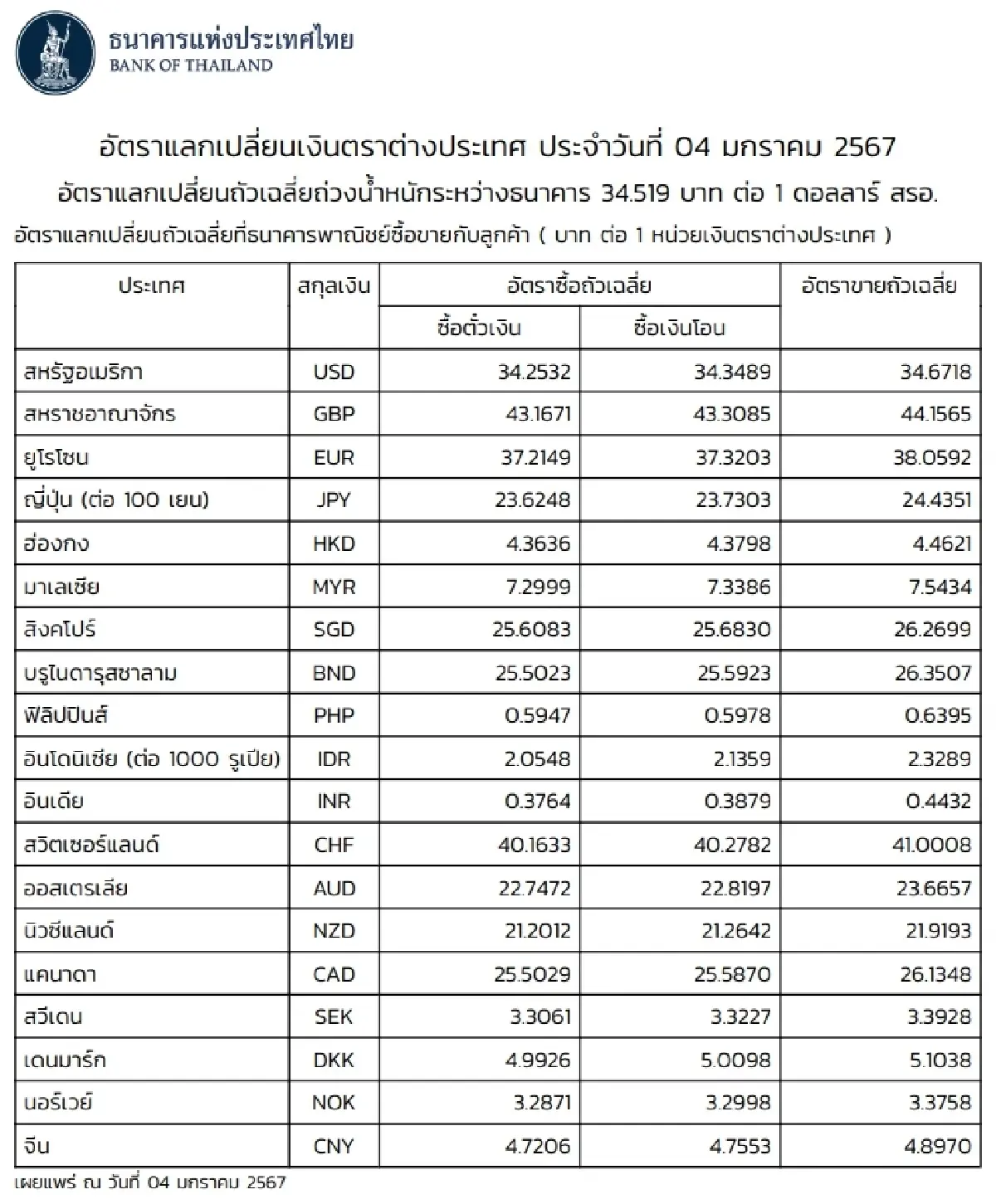 (ธปท.) อัตราแลกเปลี่ยนเงินตราต่างประเทศ ประจำวันที่ 4 มกราคม 2567