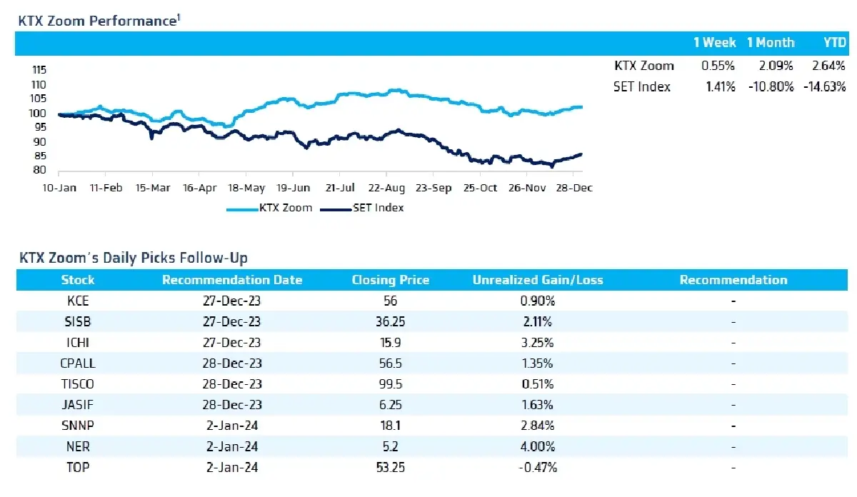 วิเคราะห์แนวโน้มตลาด : บล.กรุงไทย เอ็กซ์สปริง จับตา US FOMC Minutes และการพิจารณาร่างงบประมาณปี 2024 ของไทย