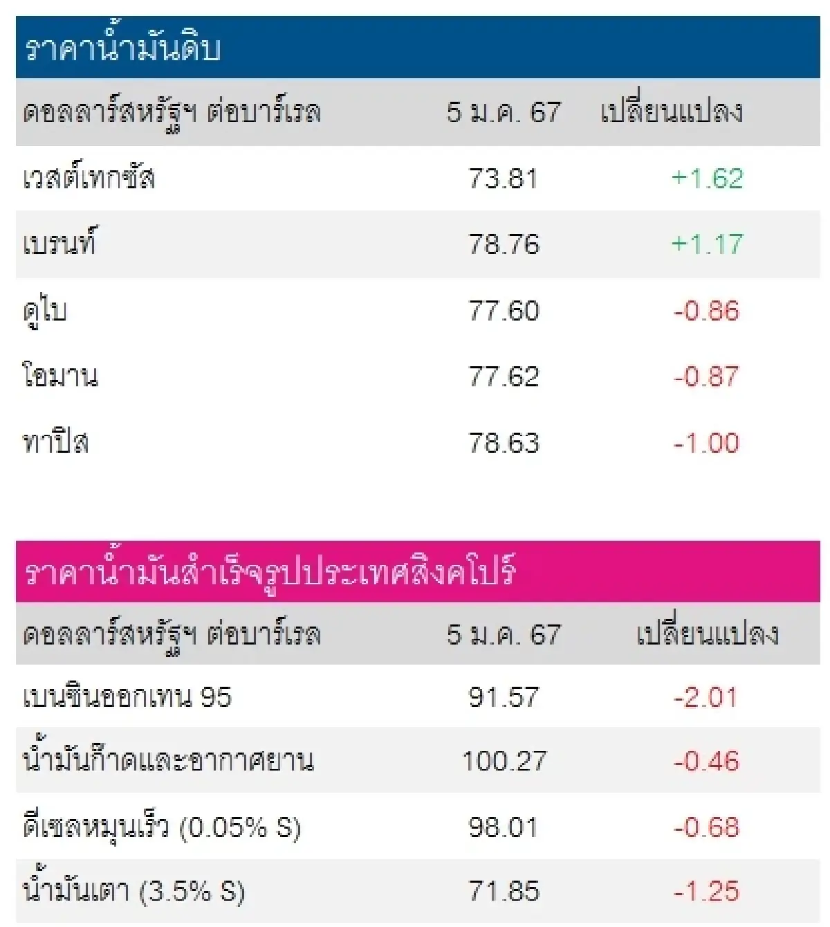 เวสต์เทกซัส 73.81 ดอลลาร์สหรัฐฯ/บาร์เรล เบรนท์ 78.76 ดอลลาร์สหรัฐฯ/บาร์เรล