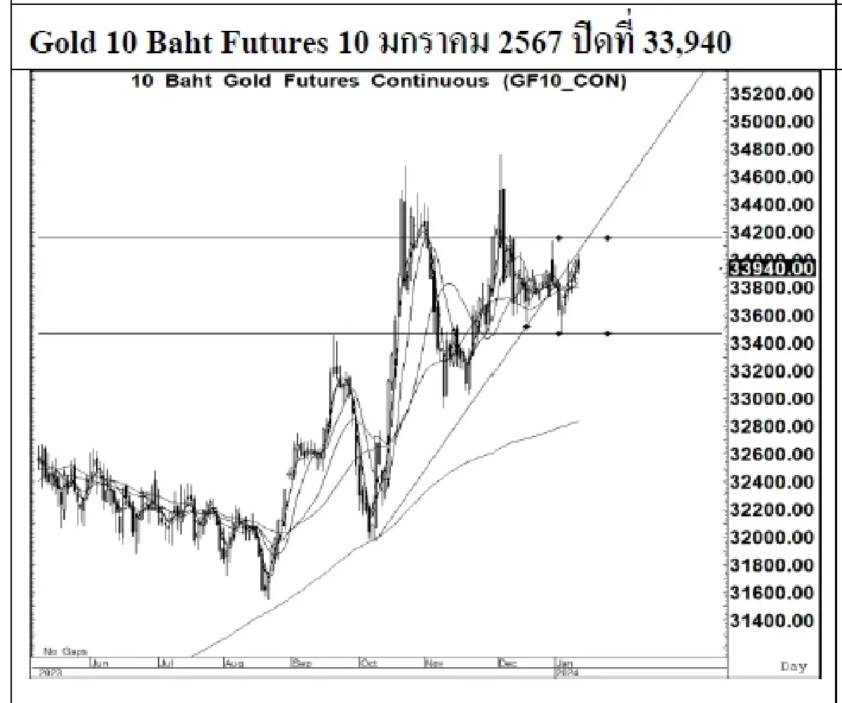 DAILY GOLD Futures : บล.เคจีไอฯ  Spot Gold (Dollar/Troy Ounce) -3.64 2024.1
