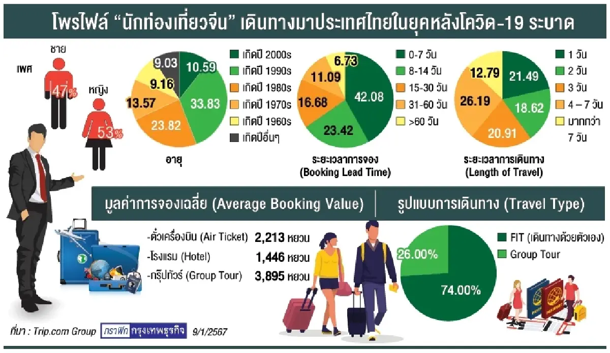 อินไซต์ ‘จีนเที่ยวไทย’ ยุคใหม่! กับ 8 โปรดักต์ฮิต ทริปเจาะลึก-เช็กอินโซเชียล