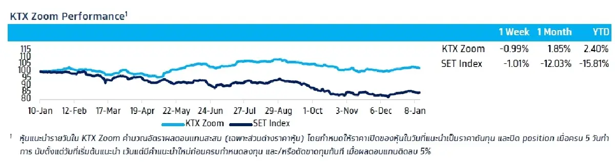 วิเคราะห์แนวโน้มตลาด : บล.กรุงไทย เอ็กซ์สปริง จับตา สัญญาณดอกเบี้ยจาก ธปท.