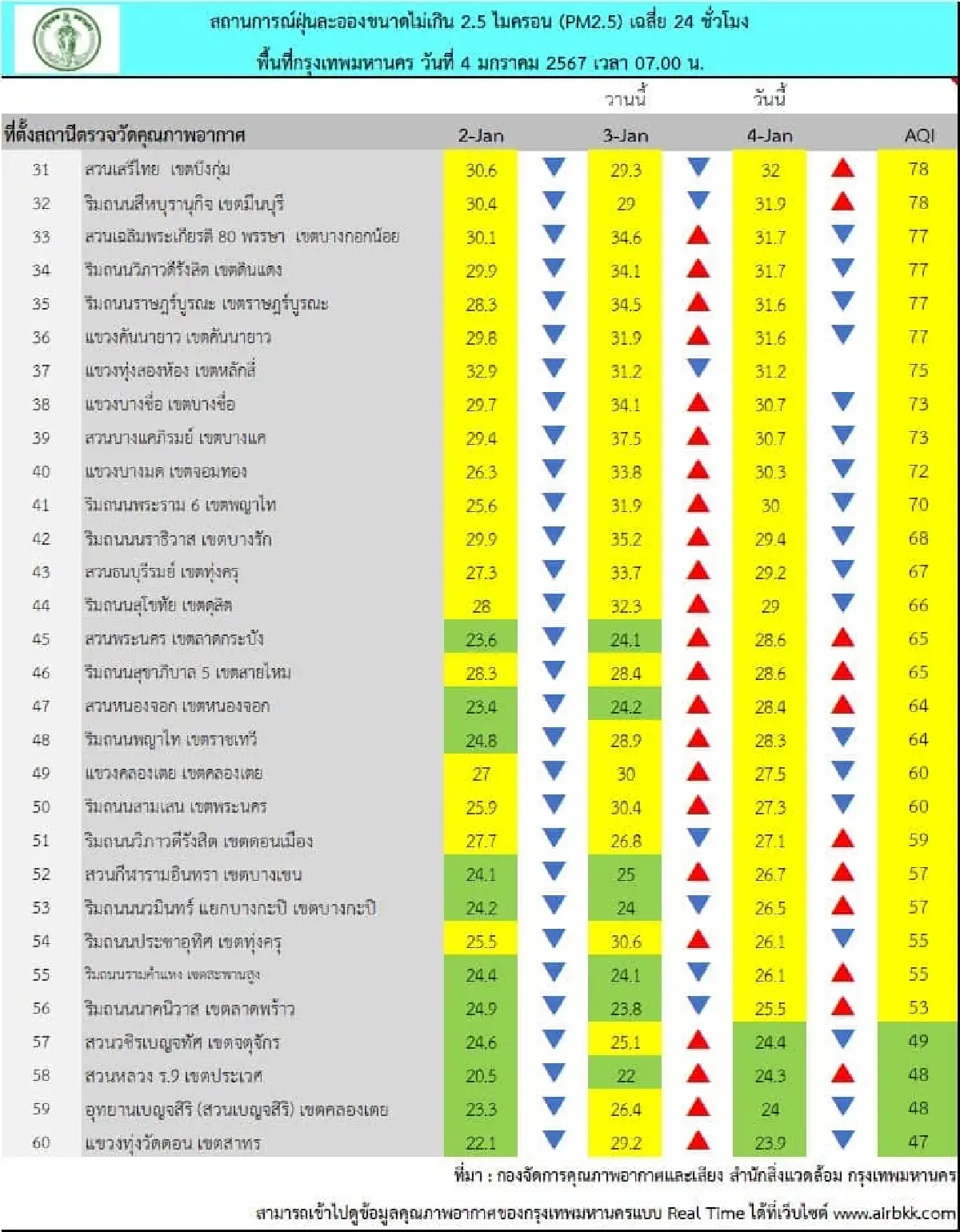 ค่าฝุ่น PM 2.5 วันนี้ 4 ม.ค. กทม. พบ 12 พื้นที่ เกินค่ามาตรฐาน เขตทวีวัฒนาหนักสุด