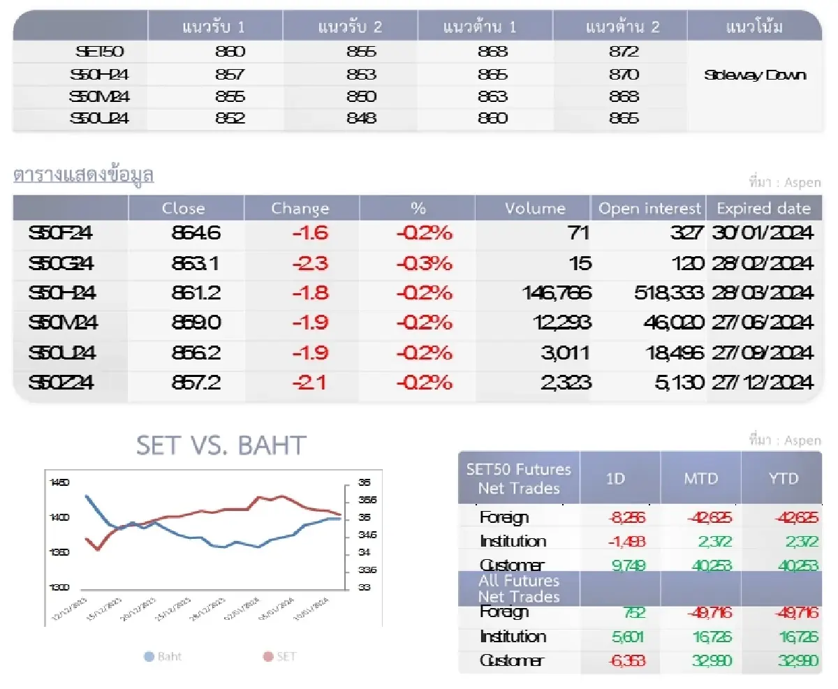 SET50 Futures : บล.โกลเบล็ก เก็งกำไรในกรอบ 855-868 จุด