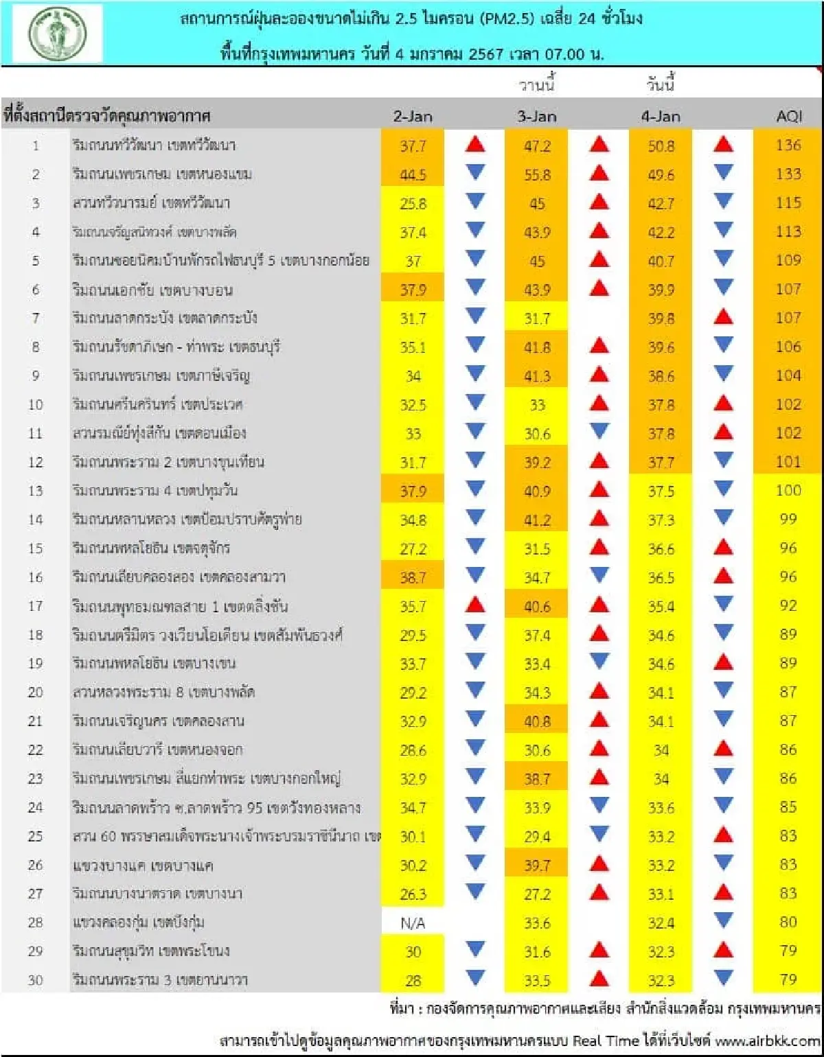 ค่าฝุ่น PM 2.5 วันนี้ 4 ม.ค. กทม. พบ 12 พื้นที่ เกินค่ามาตรฐาน เขตทวีวัฒนาหนักสุด