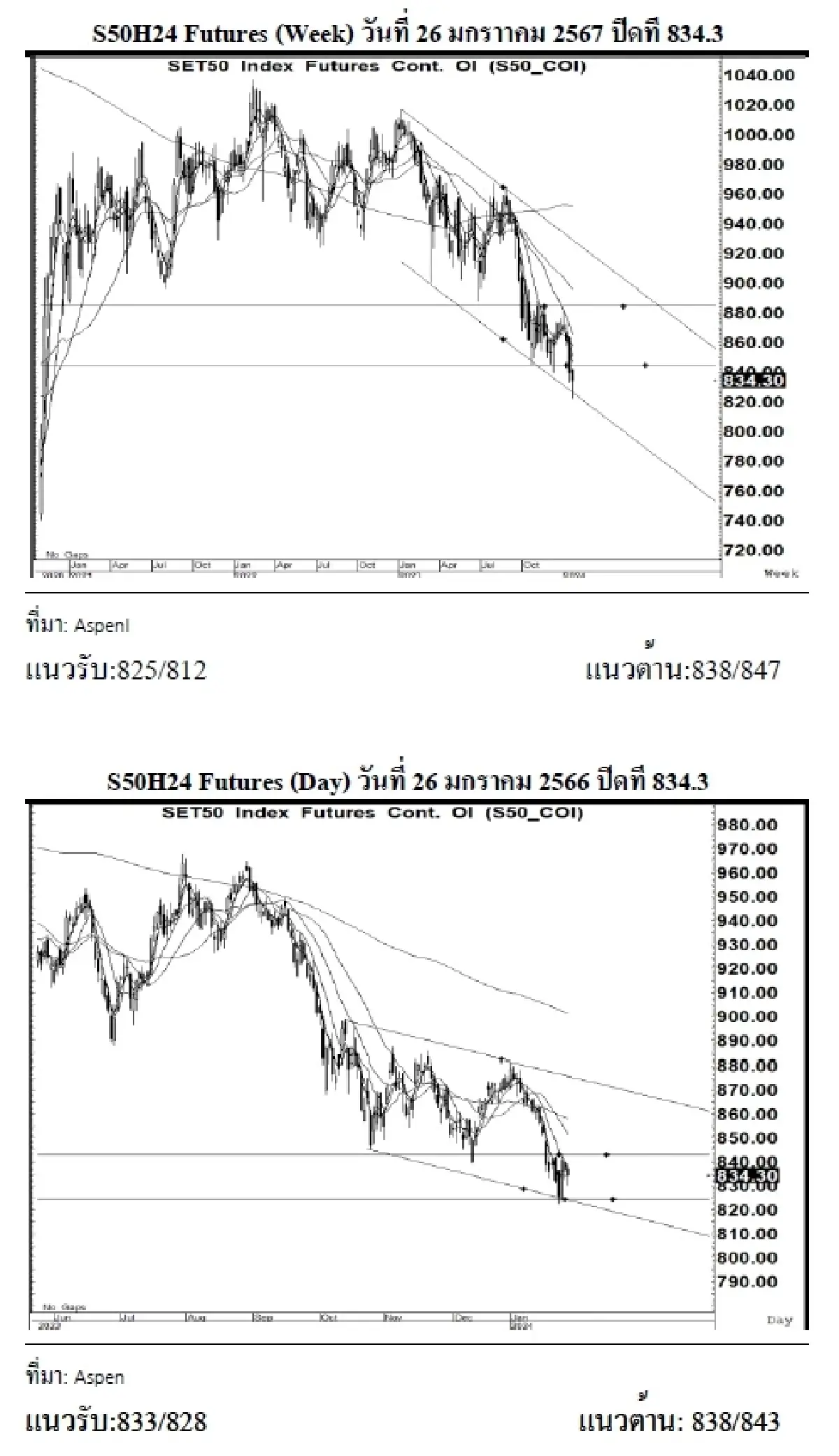 DAILY SET50 Futures : บล.เคจีไอฯ เปิด Long สัญญา S50H24 ที่แนวรับ 833