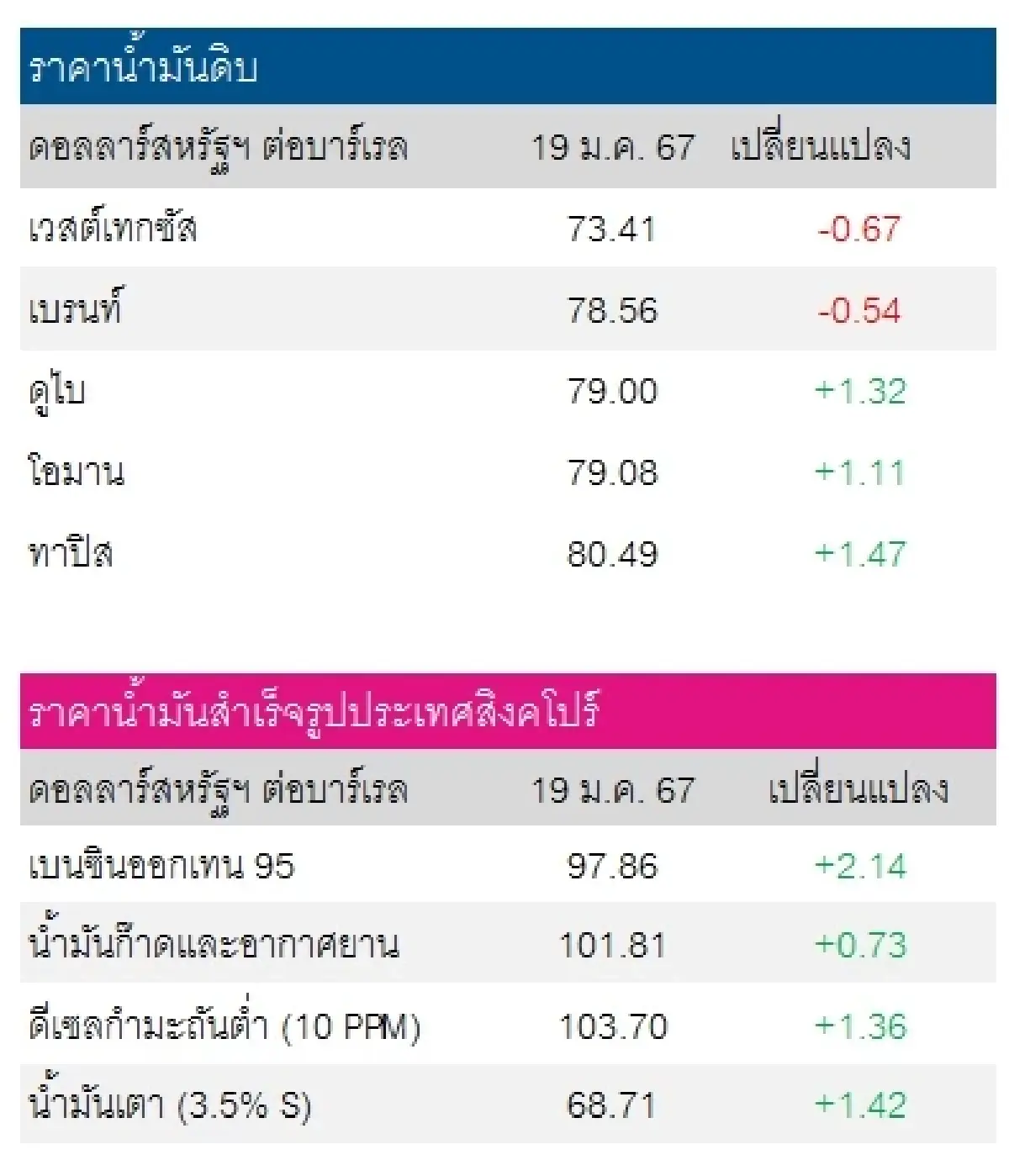 เวสต์เทกซัส 73.41 ดอลลาร์สหรัฐฯ/บาร์เรล เบรนท์ 78.56 ดอลลาร์สหรัฐฯ/บาร์เรล