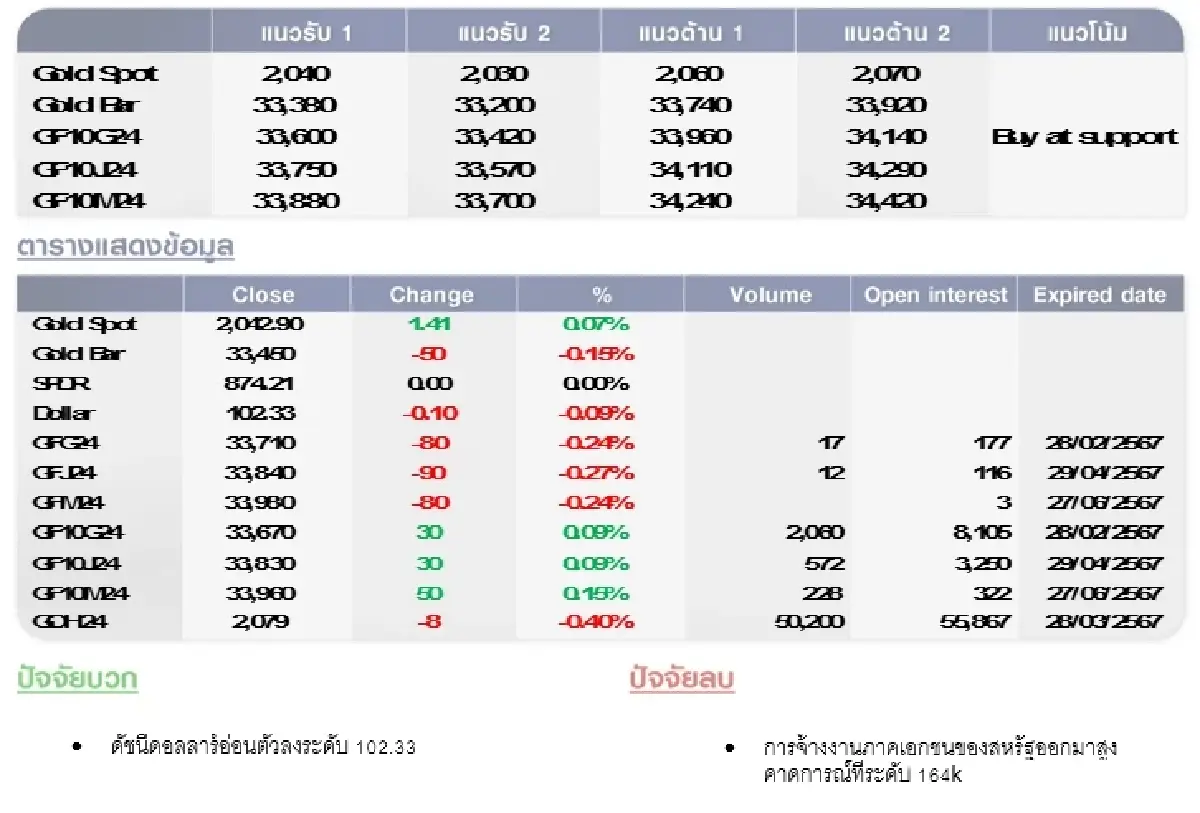 GOLD Futures : บล.โกลเบล็ก ราคาทองวันนี้  2,044.65  U$/ทรอยเอาน์ซ
