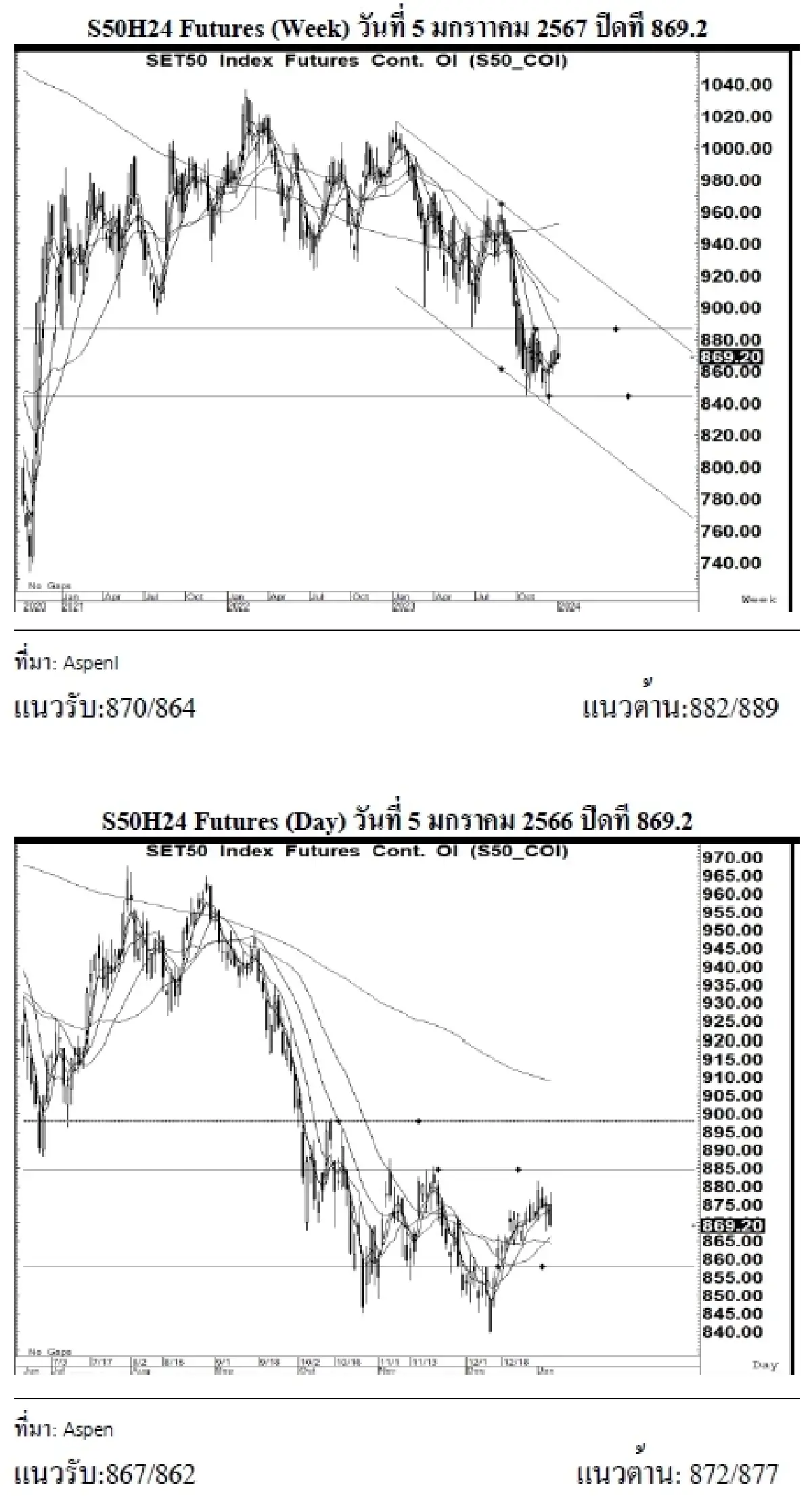DAILY SET50 Futures : บล.เคจีไอฯ เปิด Long สัญญา S50H24 ที่แนวรับ 867