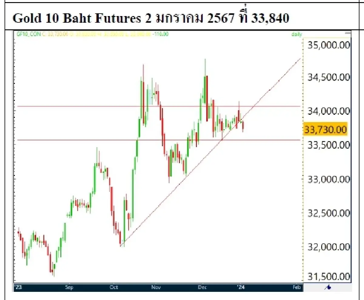 DAILY GOLD Futures : บล.เคจีไอฯ เปิดสถานะ Long สัญญา GOH24 ที่ 2083