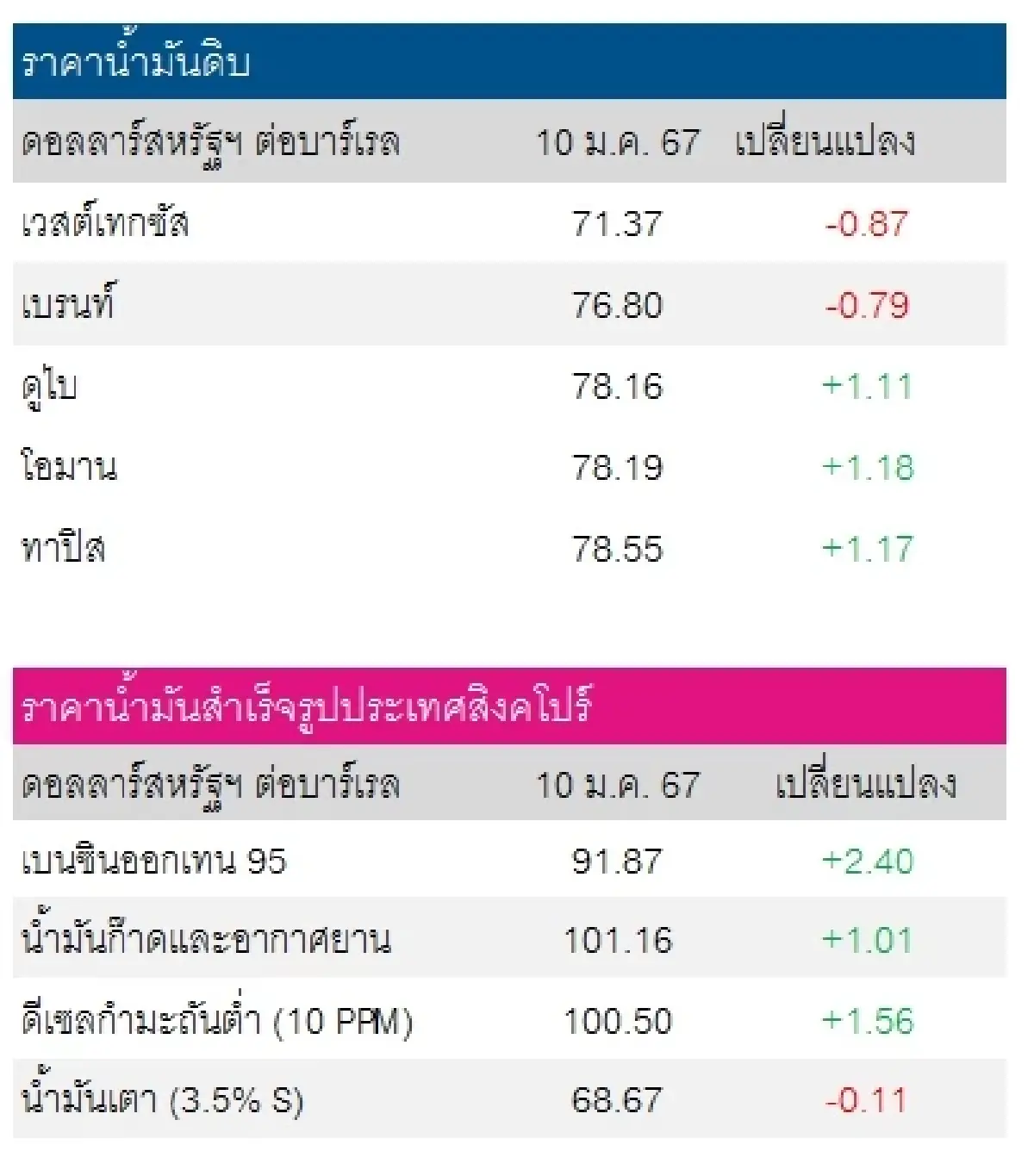 เวสต์เทกซัส 71.37 ดอลลาร์สหรัฐฯ/บาร์เรล เบรนท์ 76.80 ดอลลาร์สหรัฐฯ/บาร์เรล