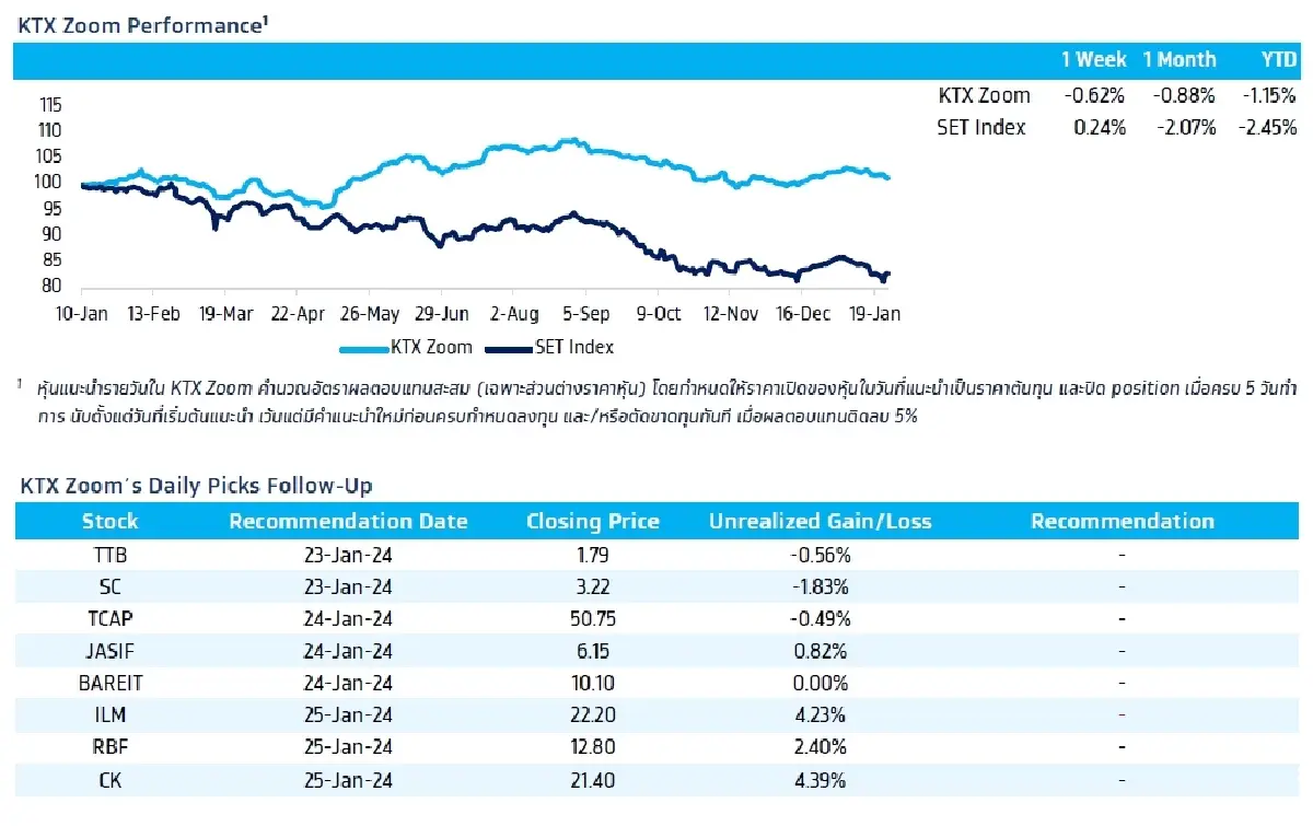 วิเคราะห์แนวโน้มตลาด : บล.เคจีไอฯ จับตา US PCE/Core PCE เดือน ธ.ค.