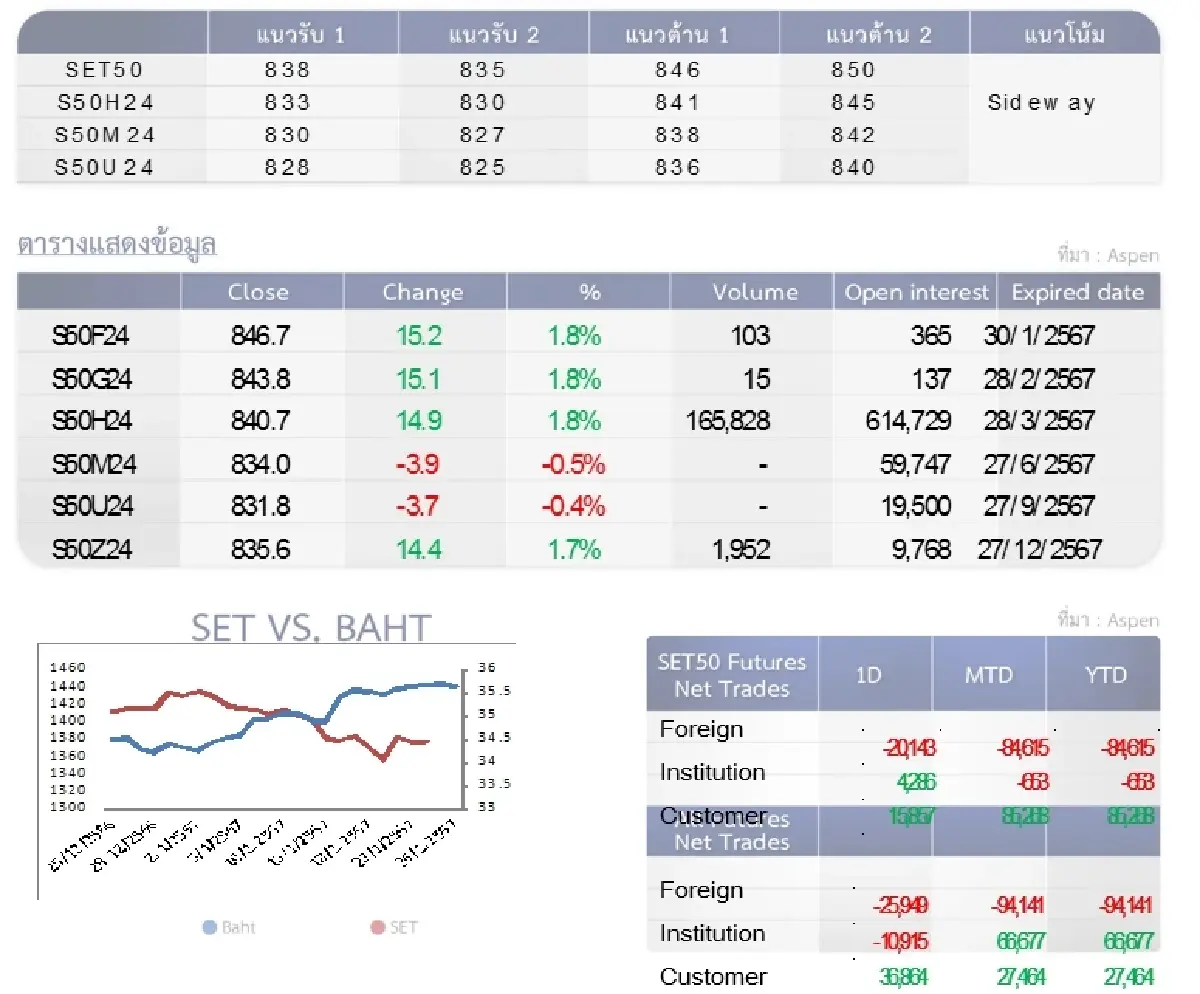 SET50 Futures : บล.โกลเบล็ก เล่นเก็งกำไรในกรอบ 838-846