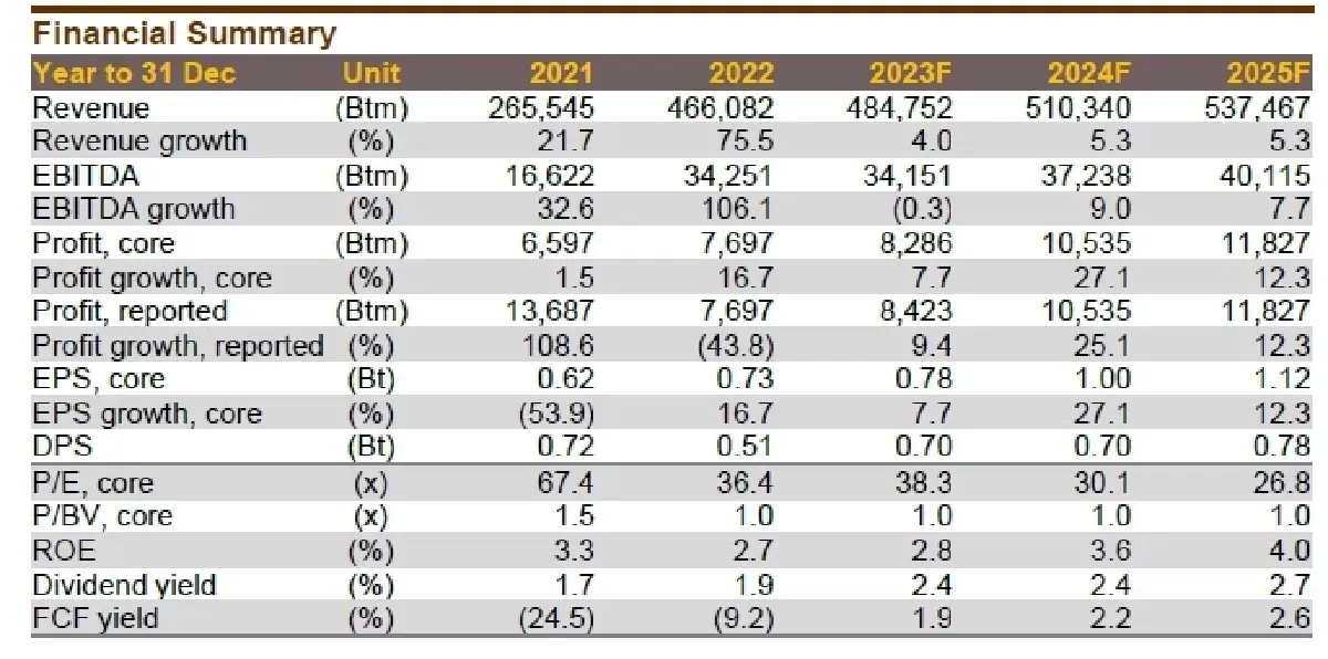 วิเคราะห์หุ้นรายตัว : บล.กรุงศรี CPAXT - กระแสเงินสดดี