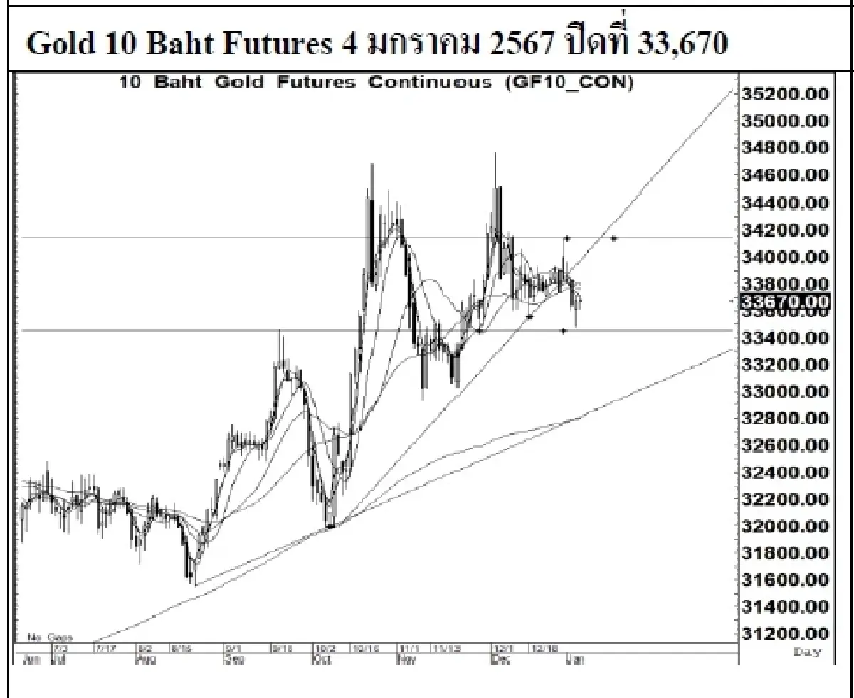 DAILY GOLD Futures : บล.เคจีไอฯ Spot Gold (Dollar/Troy Ounce) +9.89 2043.32