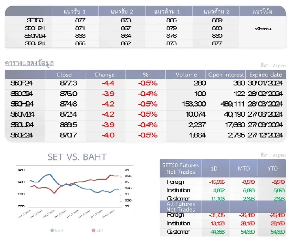 SET50 Futures : บล.โกลเบล็ก ไม่หลุดแนวรับ 873-877 จุดยังไม่เสียทรงขาขึ้น