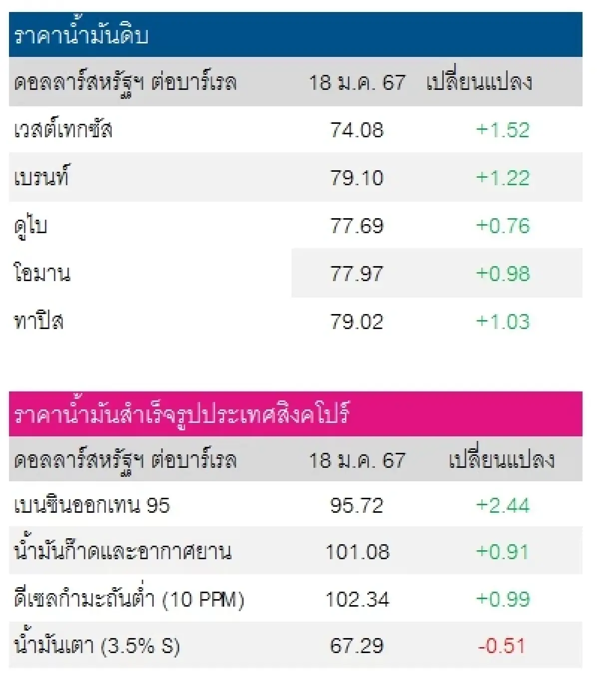 เวสต์เทกซัส 74.08 ดอลลาร์สหรัฐฯ/บาร์เรล เบรนท์ 79.10 ดอลลาร์สหรัฐฯ/บาร์เรล