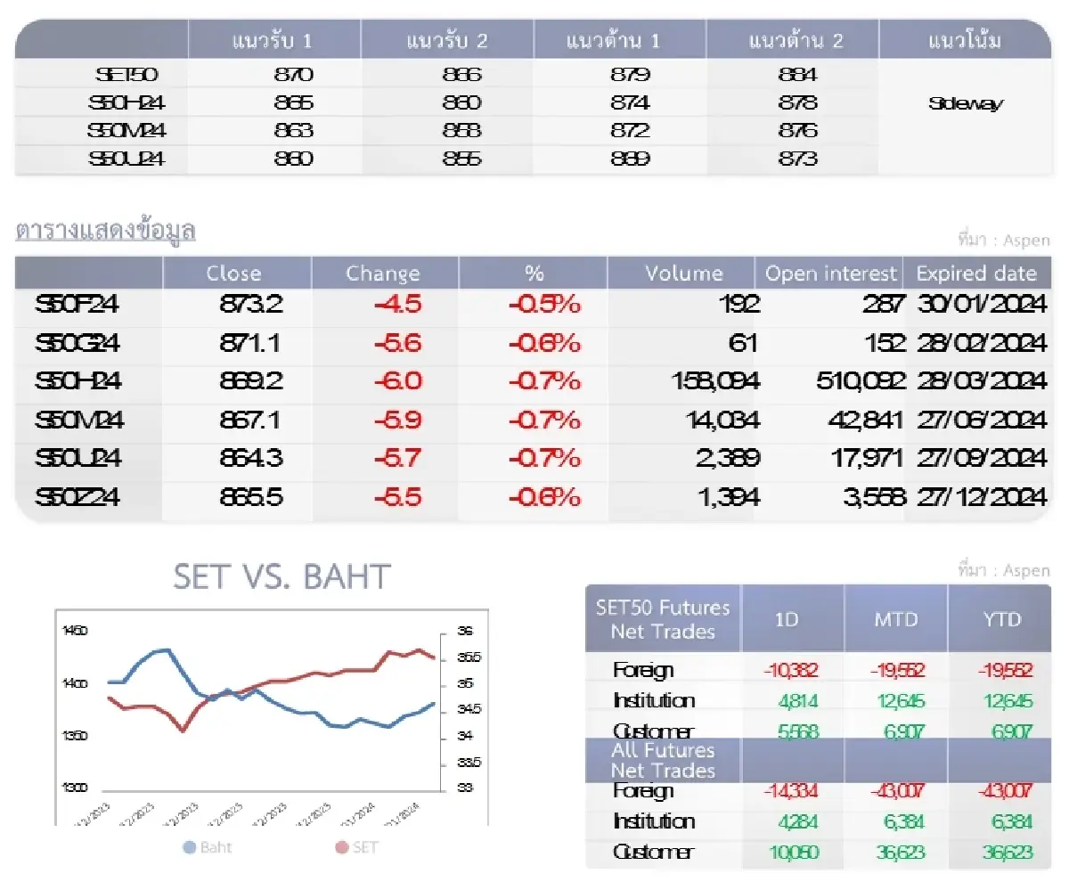 SET50 Futures : บล.โกลเบล็ก อ่อนตัวลงทดสอบ 866-870 จุด