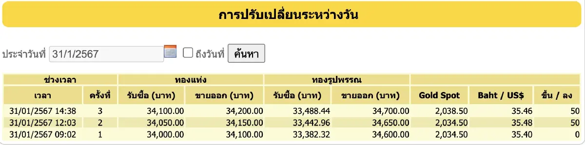 ราคาทองวันนี้ล่าสุด 31 ม.ค.67 ปิดบวก 100 ราคาทองรูปพรรณ ขายบาทละ 34,700 บาท