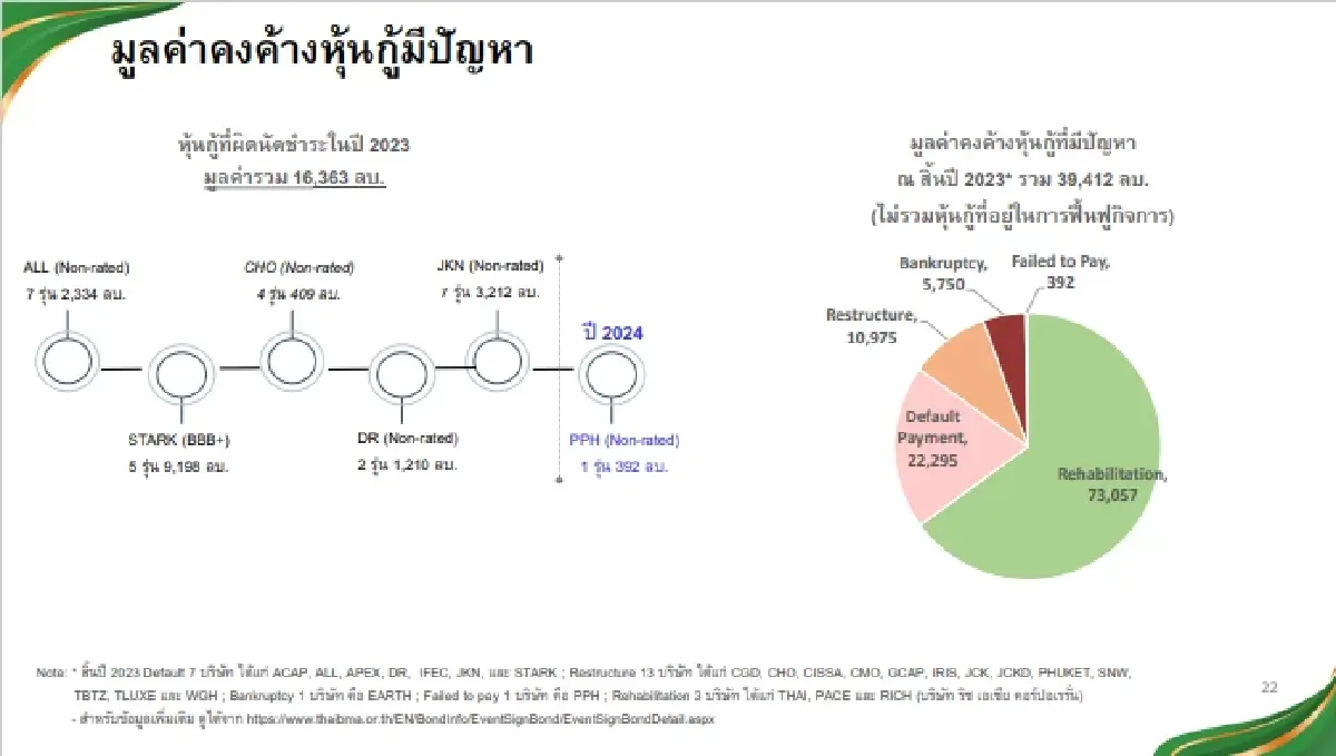 ThaiBMA คาดปี 67 ยอดหุ้นกู้ใหม่ แตะ1 ล้านล้านบาท - ตลาดอยู่ในโหมดเฝ้าระวัง