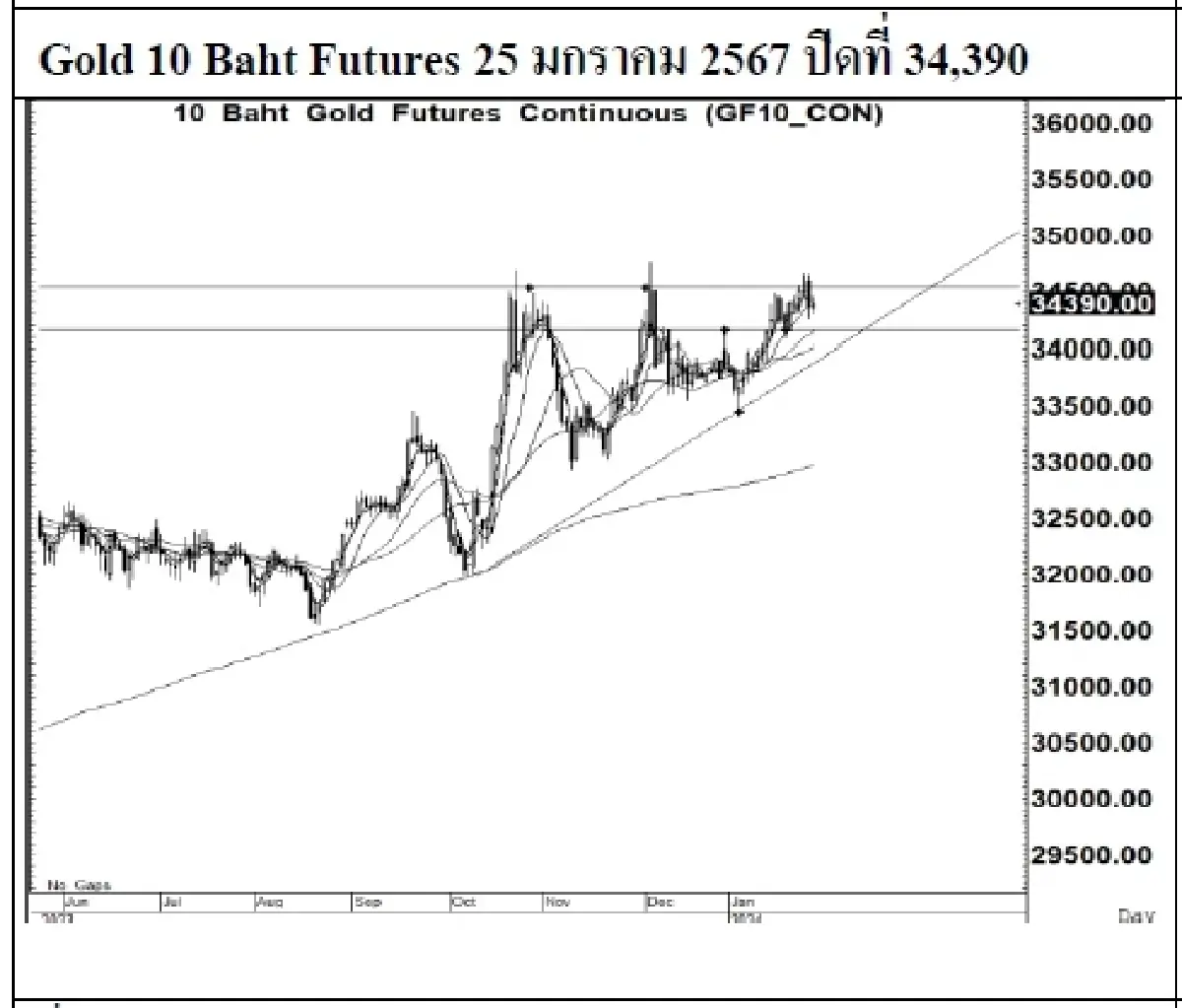 DAILY GOLD Futures : บล.เคจีไอฯ  Spot Gold (Dollar/Troy Ounce) -4.28  2015.04