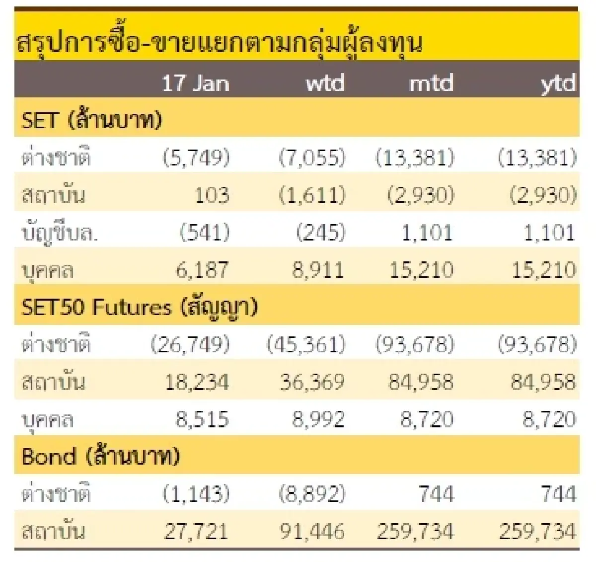 วิเคราะห์แนวโน้มตลาด : บล.กรุงศรี ปล่อยให้ไหลไป...