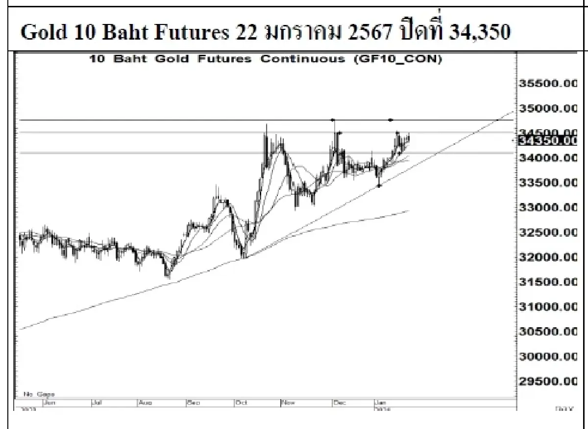 DAILY GOLD Futures : บล.เคจีไอฯ  Spot Gold (Dollar/Troy Ounce) -7.88  2021.61