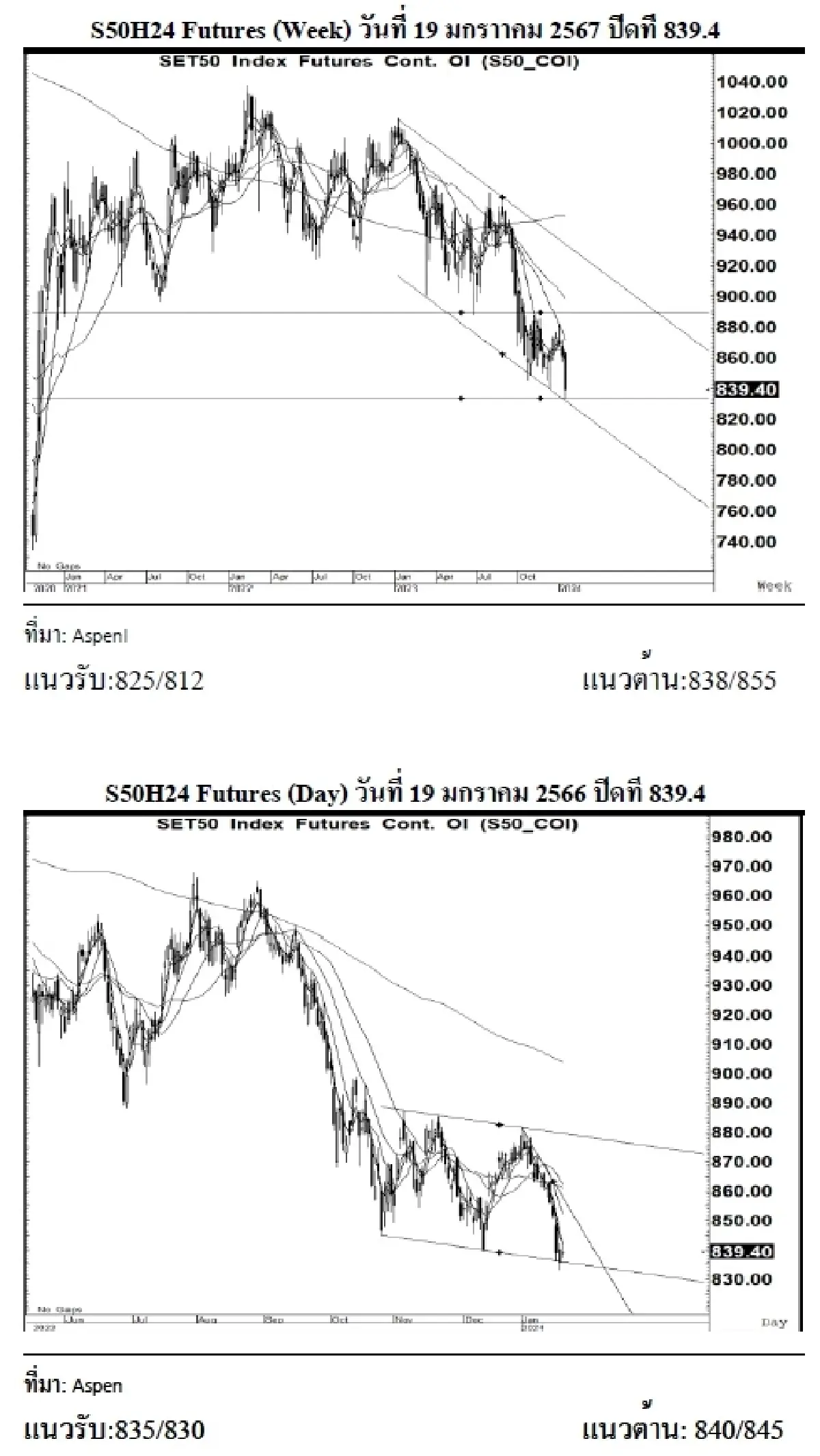 DAILY SET50 Futures : บล.เคจีไอฯ  เปิด Long สัญญา S50H24 ที่แนวรับ 835