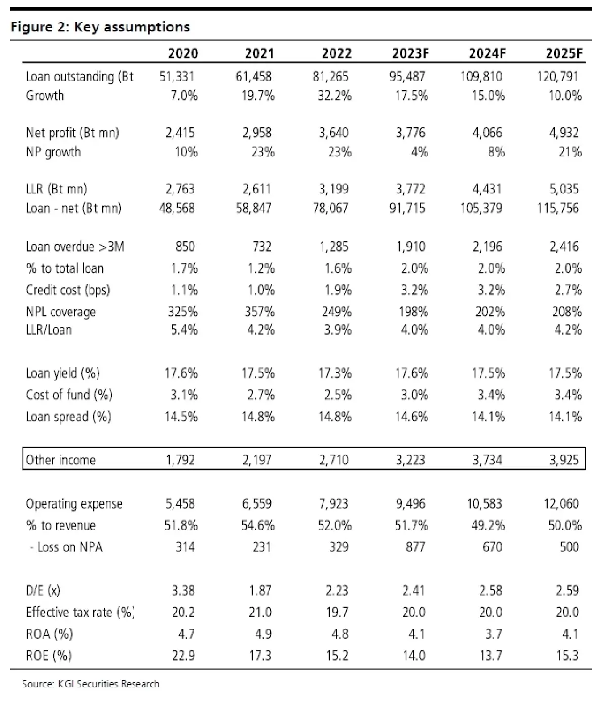 วิเคราะห์หุ้นรายตัว : บล.เคจีไอฯ TIDLOR ต้นทุนในการดูแลคุณภาพสินทรัพย์เพิ่มขึ้น