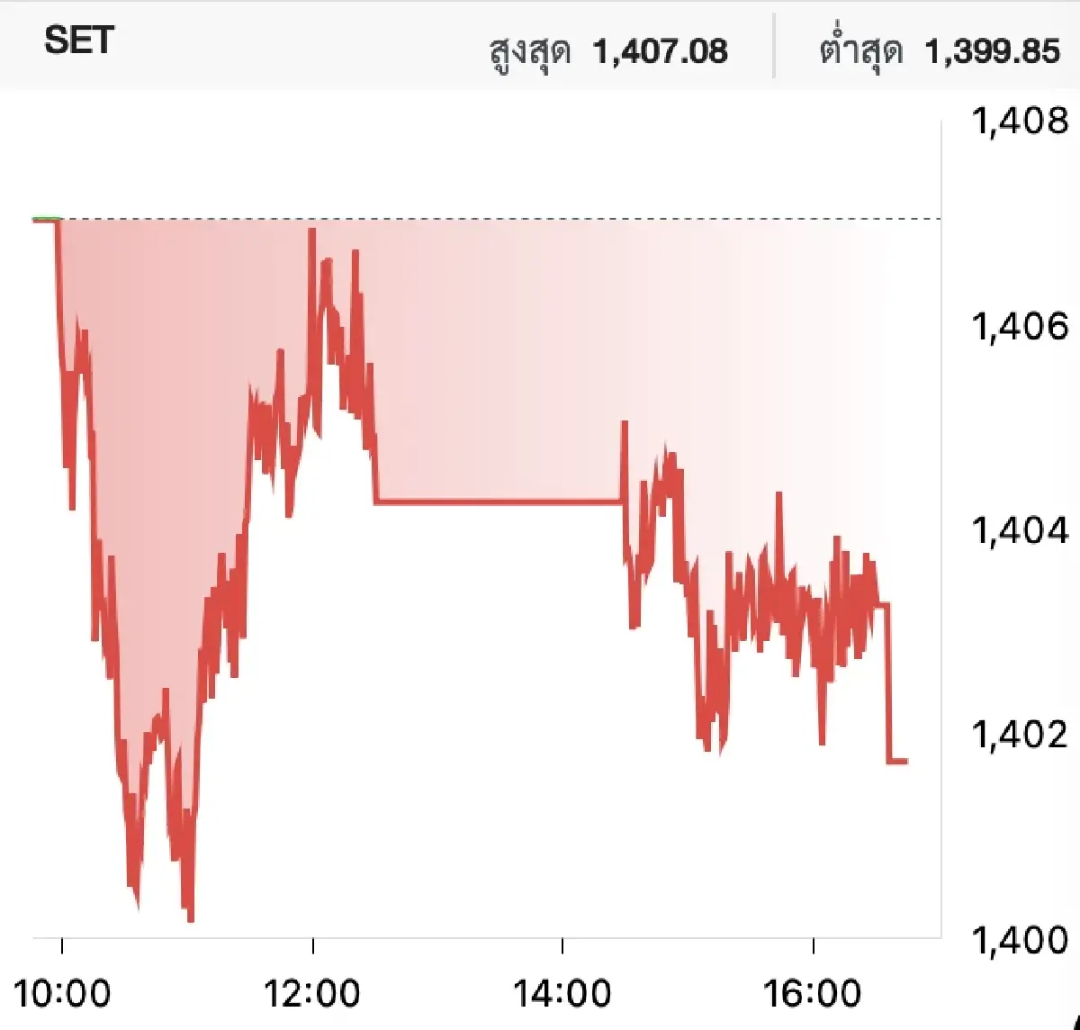 สภาวะหุ้นไทยวันนี้ (16 ม.ค. 2567)