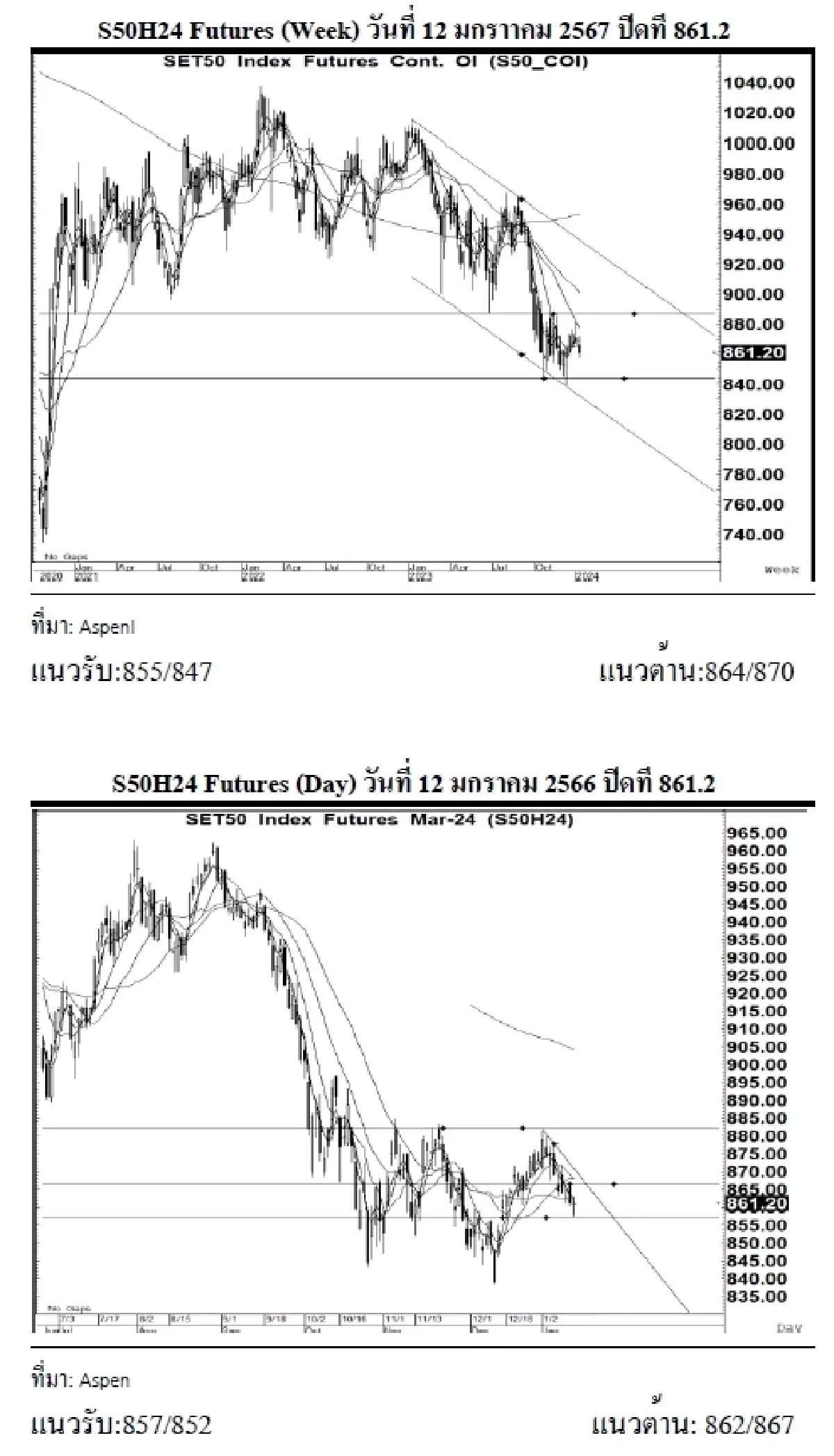 DAILY SET50 Futures : บล.เคจีไอฯ เปิด Long สัญญา S50H24 ที่แนวรับ 857