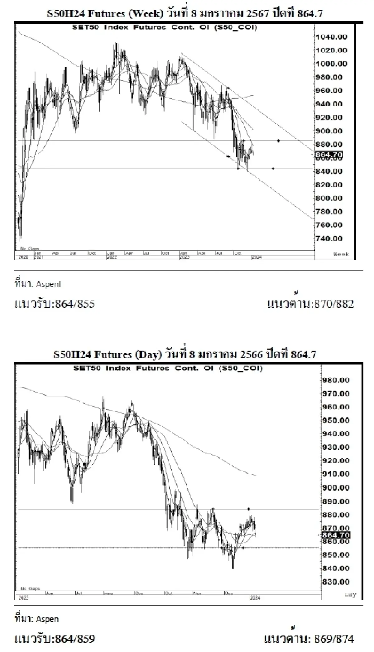 DAILY SET50 Futures : บล.เคจีไอฯ เปิด Long สัญญา S50H24 ที่แนวรับ 864