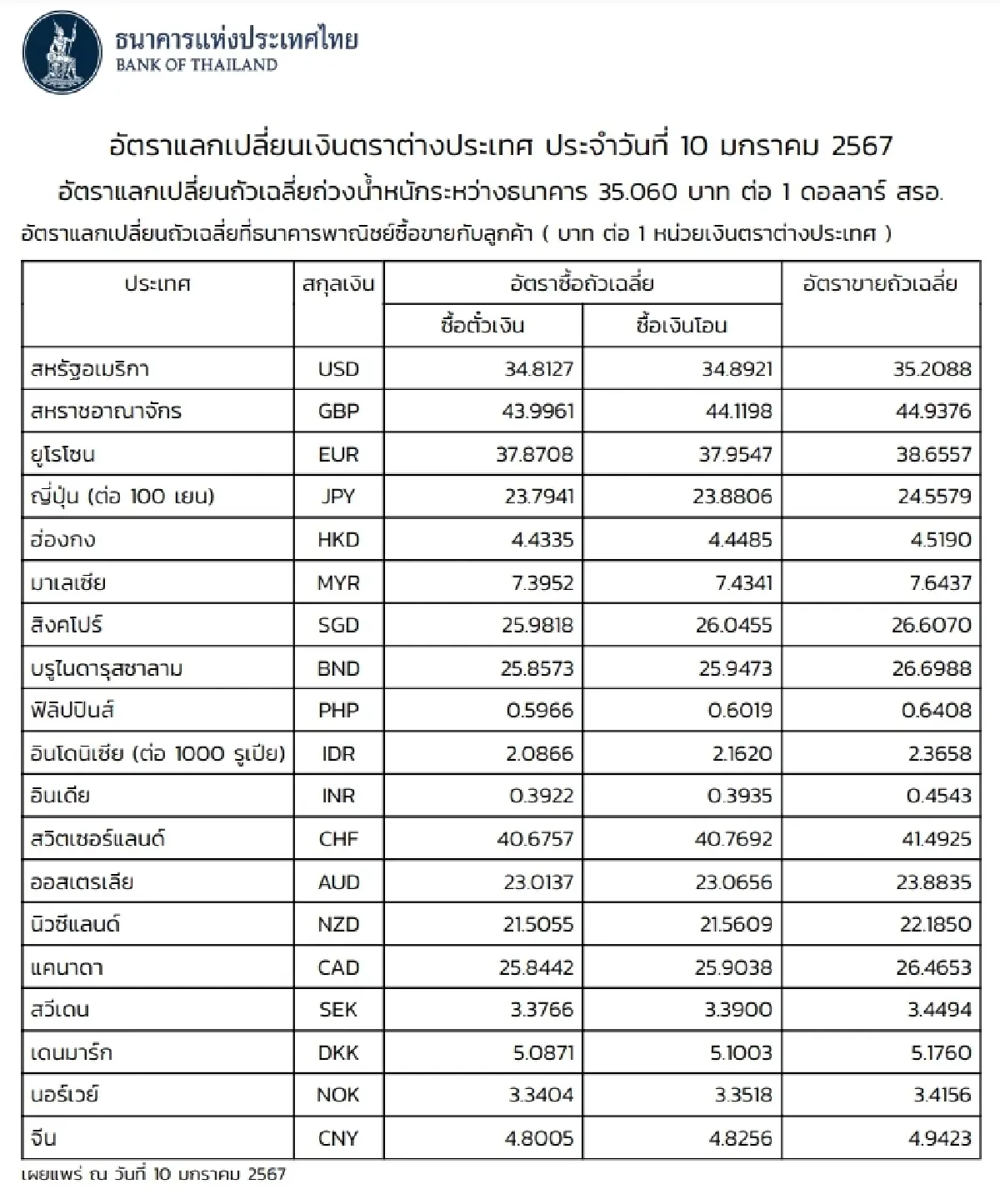 (ธปท.) อัตราแลกเปลี่ยนเงินตราต่างประเทศ ประจำวันที่ 10 มกราคม 2567