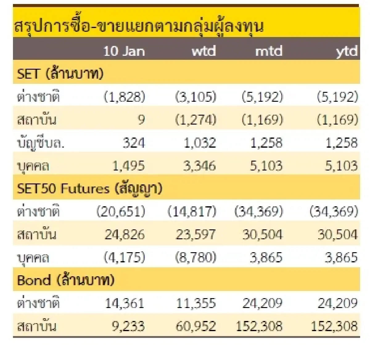 วิเคราะห์แนวโน้มตลาด : บล.กรุงศรี ติดตาม US. CPI